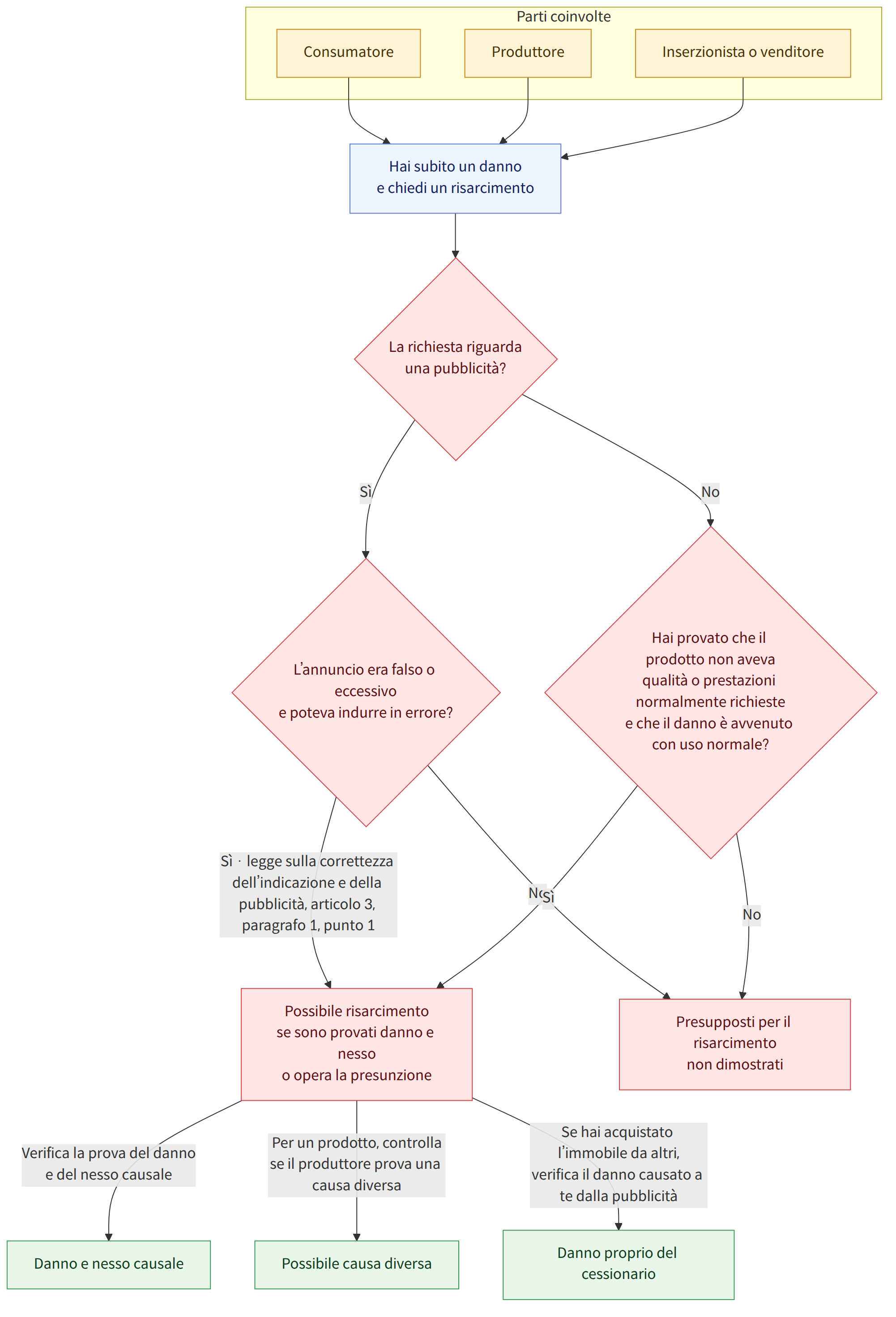 Parti coinvolte → Consumatore → Produttore → Inserzionista o venditore → Hai subito un danno e chiedi un risarcimento → La richiesta riguarda una pubblicità? → Sì → L’annuncio era falso o eccessivo e poteva indurre in errore? → No → Hai provato che il prodotto non aveva qualità o prestazioni normalmente richieste e che il danno è avvenuto con uso normale? → Sì · legge sulla correttezza dell’indicazione e della pubblicità, articolo 3, paragrafo 1, punto 1 → Possibile risarcimento se sono provati danno e nesso o opera la presunzione → Presupposti per il risarcimento non dimostrati → Verifica la prova del danno e del nesso causale → Danno e nesso causale → Per un prodotto, controlla se il produttore prova una causa diversa → Possibile causa diversa → Se hai acquistato l’immobile da altri, verifica il danno causato a te dalla pubblicità → Danno proprio del cessionario
