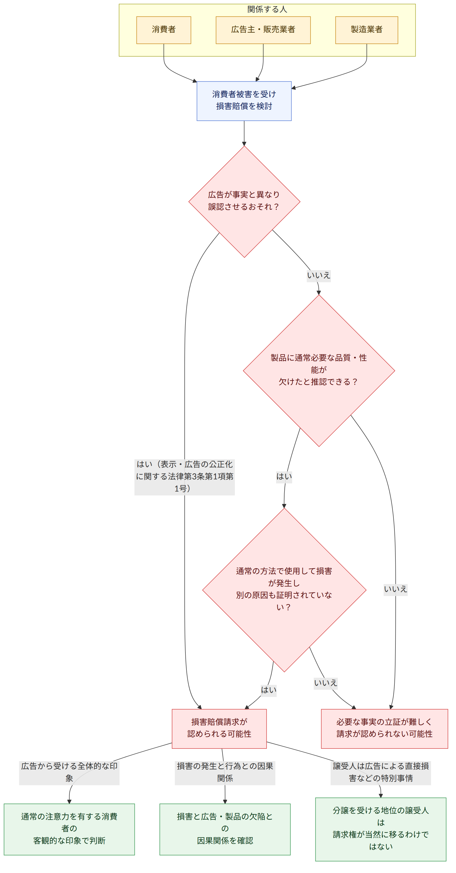 関係する人 → 消費者 → 広告主・販売業者 → 製造業者 → 消費者被害を受け 損害賠償を検討 → 広告が事実と異なり 誤認させるおそれ? → はい(表示・広告の公正化に関する法律第3条第1項第1号) → いいえ → 製品に通常必要な品質・性能が 欠けたと推認できる? → はい → 通常の方法で使用して損害が発生し 別の原因も証明されていない? → 損害賠償請求が 認められる可能性 → 必要な事実の立証が難しく 請求が認められない可能性 → 広告から受ける全体的な印象 → 損害の発生と行為との因果関係 → 譲受人は広告による直接損害などの特別事情 → 通常の注意力を有する消費者の 客観的な印象で判断 → 損害と広告・製品の欠陥との 因果関係を確認 → 分譲を受ける地位の譲受人は 請求権が当然に移るわけではない