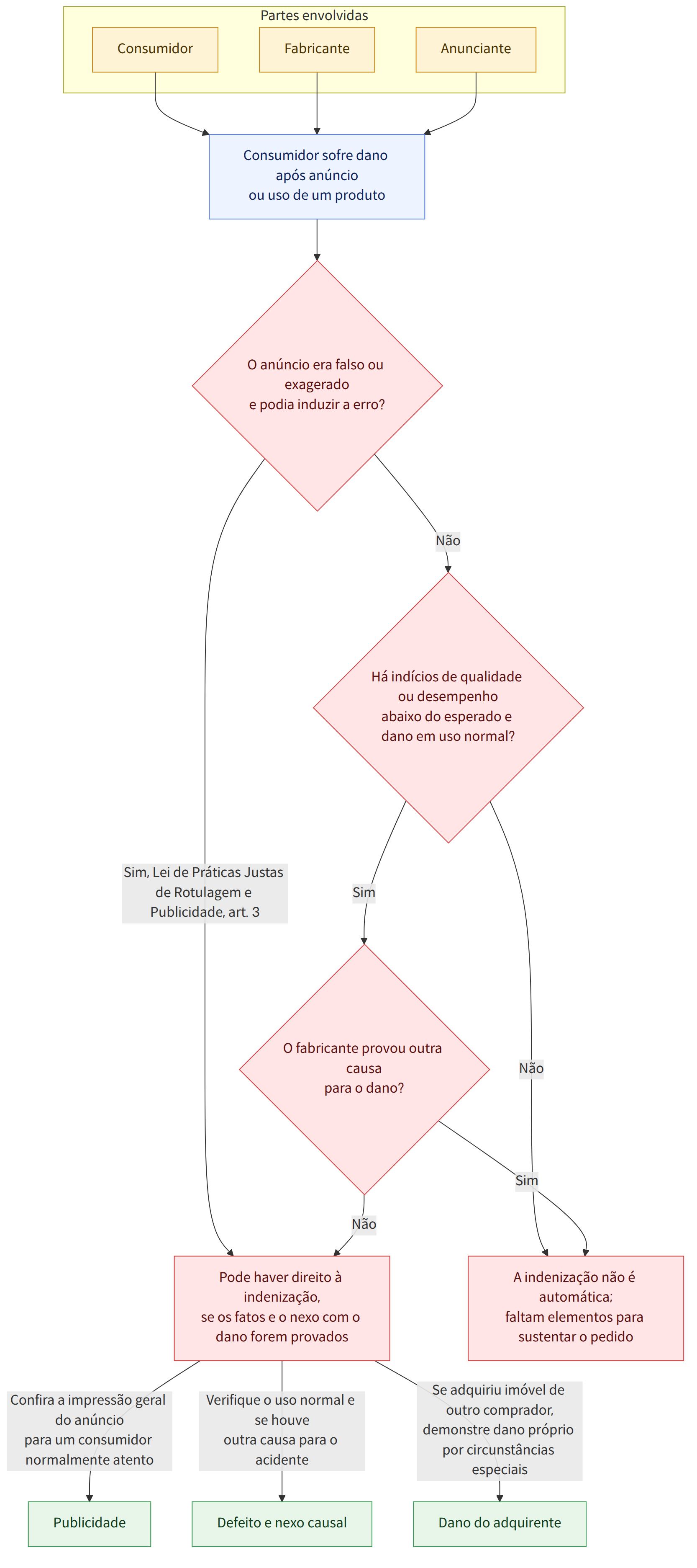 Partes envolvidas → Consumidor → Fabricante → Anunciante → Consumidor sofre dano após anúncio ou uso de um produto → O anúncio era falso ou exagerado e podia induzir a erro? → Sim, Lei de Práticas Justas de Rotulagem e Publicidade, art. 3 → Não → Há indícios de qualidade ou desempenho abaixo do esperado e dano em uso normal? → Sim → O fabricante provou outra causa para o dano? → Pode haver direito à indenização, se os fatos e o nexo com o dano forem provados → A indenização não é automática; faltam elementos para sustentar o pedido → Confira a impressão geral do anúncio para um consumidor normalmente atento → Verifique o uso normal e se houve outra causa para o acidente → Se adquiriu imóvel de outro comprador, demonstre dano próprio por circunstâncias especiais → Publicidade → Defeito e nexo causal → Dano do adquirente