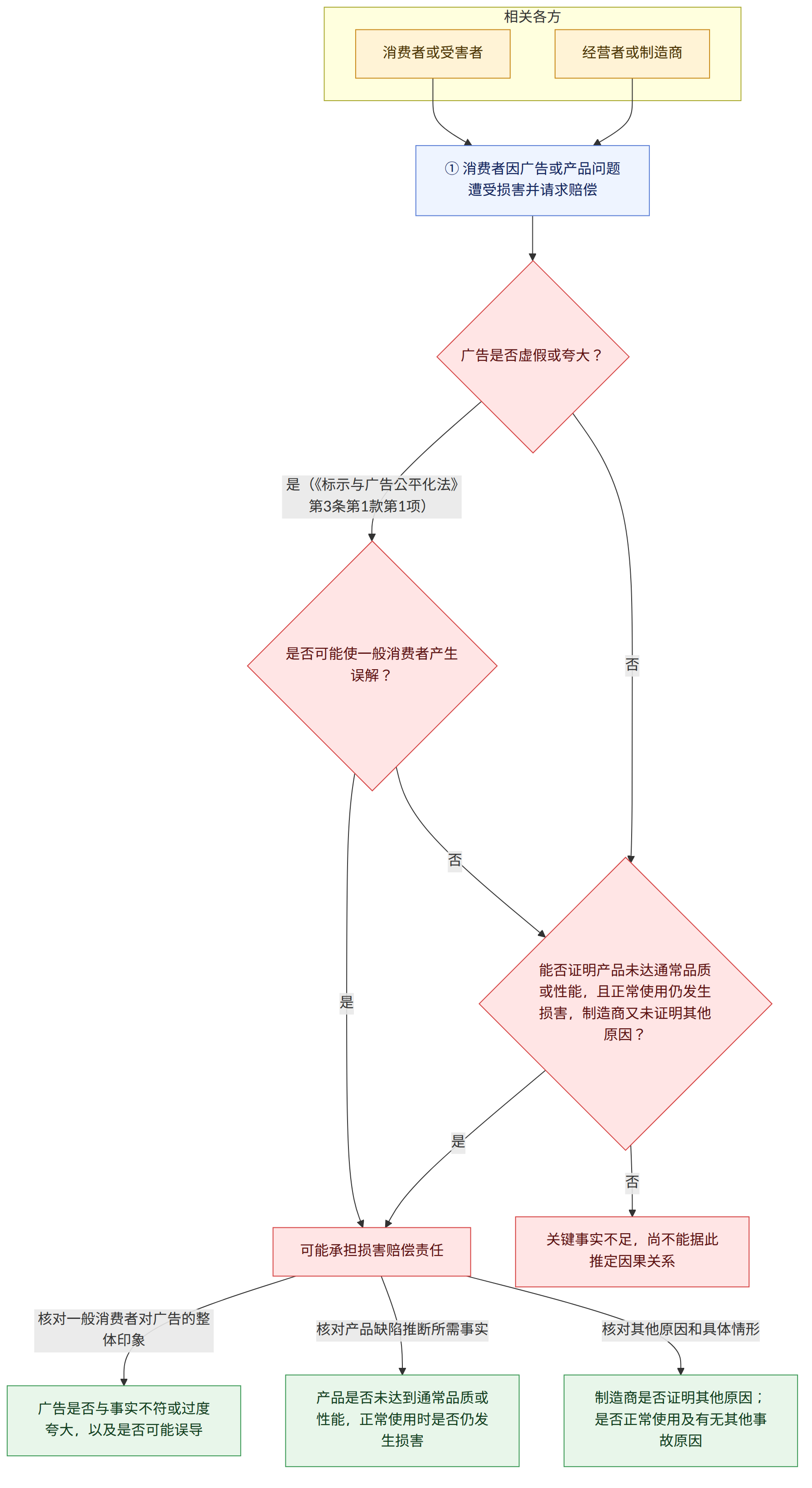 相关各方 → 消费者或受害者 → 经营者或制造商 → ① 消费者因广告或产品问题遭受损害并请求赔偿 → 广告是否虚假或夸大? → 是(《标示与广告公平化法》第3条第1款第1项) → 否 → 是否可能使一般消费者产生误解? → 是 → 可能承担损害赔偿责任 → 能否证明产品未达通常品质或性能,且正常使用仍发生损害,制造商又未证明其他原因? → 关键事实不足,尚不能据此推定因果关系 → 核对一般消费者对广告的整体印象 → 广告是否与事实不符或过度夸大,以及是否可能误导 → 核对产品缺陷推断所需事实 → 产品是否未达到通常品质或性能,正常使用时是否仍发生损害 → 核对其他原因和具体情形 → 制造商是否证明其他原因;是否正常使用及有无其他事故原因
