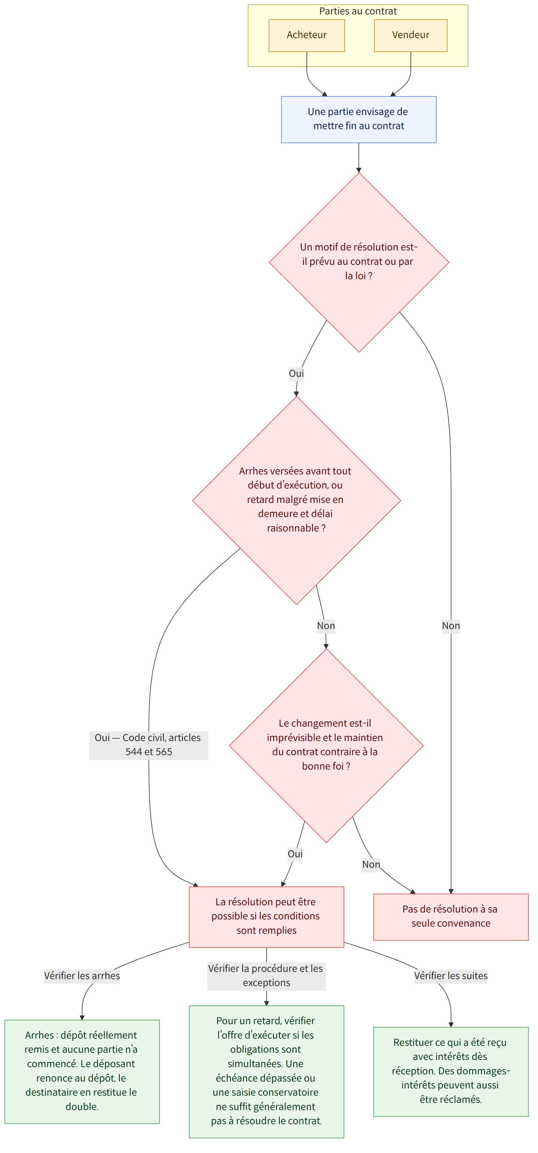 Parties au contrat → Acheteur → Vendeur → Une partie envisage de mettre fin au contrat → Un motif de résolution est-il prévu au contrat ou par la loi ? → Oui → Arrhes versées avant tout début d’exécution, ou retard malgré mise en demeure et délai raisonnable ? → Non → Pas de résolution à sa seule convenance → Oui — Code civil, articles 544 et 565 → La résolution peut être possible si les conditions sont remplies → Le changement est-il imprévisible et le maintien du contrat contraire à la bonne foi ? → Vérifier les arrhes → Arrhes : dépôt réellement remis et aucune partie n’a commencé. Le déposant renonce au dépôt, le destinataire en restitue le double. → Vérifier la procédure et les exceptions → Pour un retard, vérifier l’offre d’exécuter si les obligations sont simultanées. Une échéance dépassée ou une saisie conservatoire ne suffit généralement pas à résoudre le contrat. → Vérifier le…