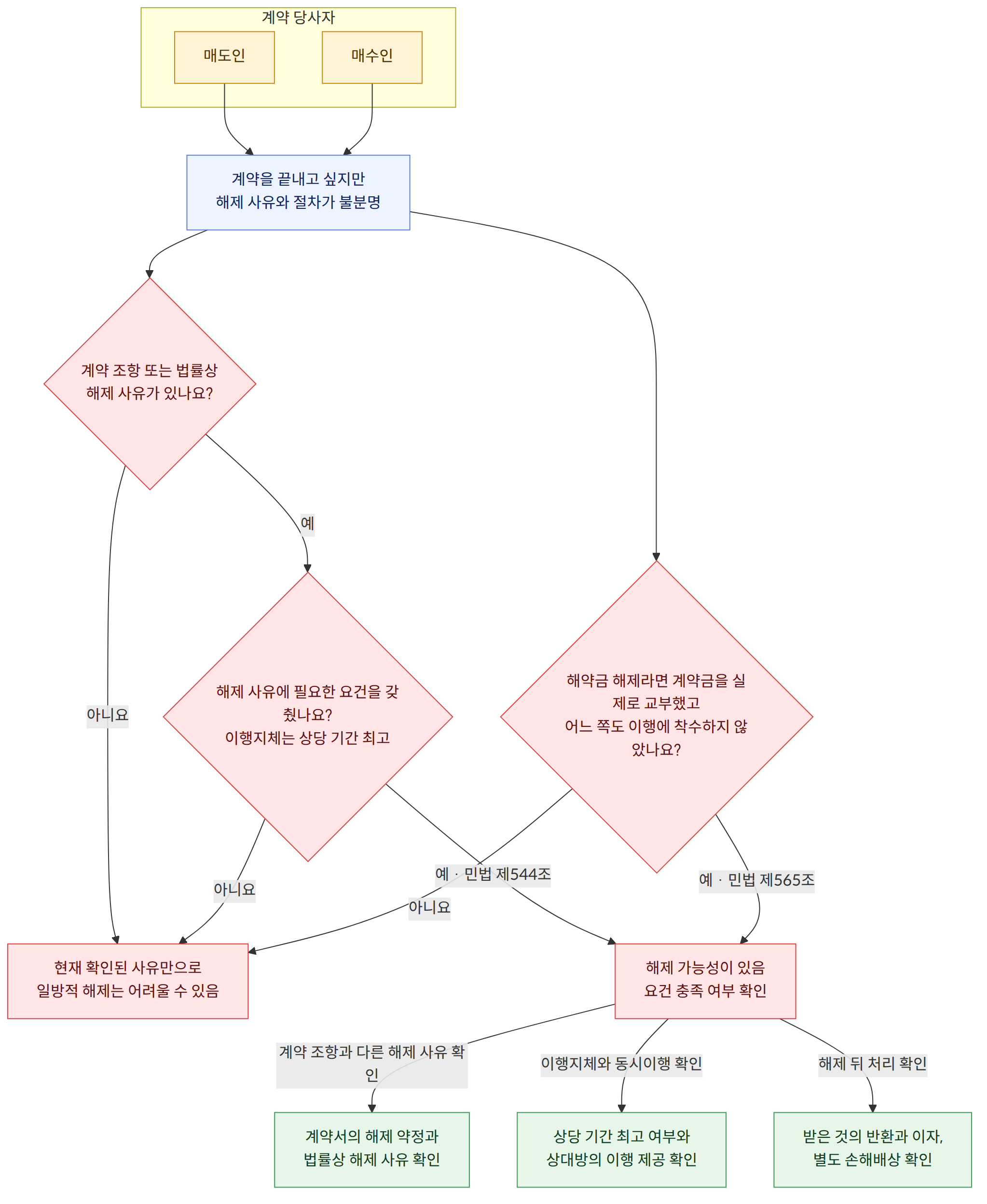 계약 당사자 → 매도인 → 매수인 → 계약을 끝내고 싶지만 해제 사유와 절차가 불분명 → 계약 조항 또는 법률상 해제 사유가 있나요? → 예 → 해제 사유에 필요한 요건을 갖췄나요? 이행지체는 상당 기간 최고 → 아니요 → 현재 확인된 사유만으로 일방적 해제는 어려울 수 있음 → 예 · 민법 제544조 → 해제 가능성이 있음 요건 충족 여부 확인 → 해약금 해제라면 계약금을 실제로 교부했고 어느 쪽도 이행에 착수하지 않았나요? → 예 · 민법 제565조 → 계약 조항과 다른 해제 사유 확인 → 계약서의 해제 약정과 법률상 해제 사유 확인 → 이행지체와 동시이행 확인 → 상당 기간 최고 여부와 상대방의 이행 제공 확인 → 해제 뒤 처리 확인 → 받은 것의 반환과 이자, 별도 손해배상 확인