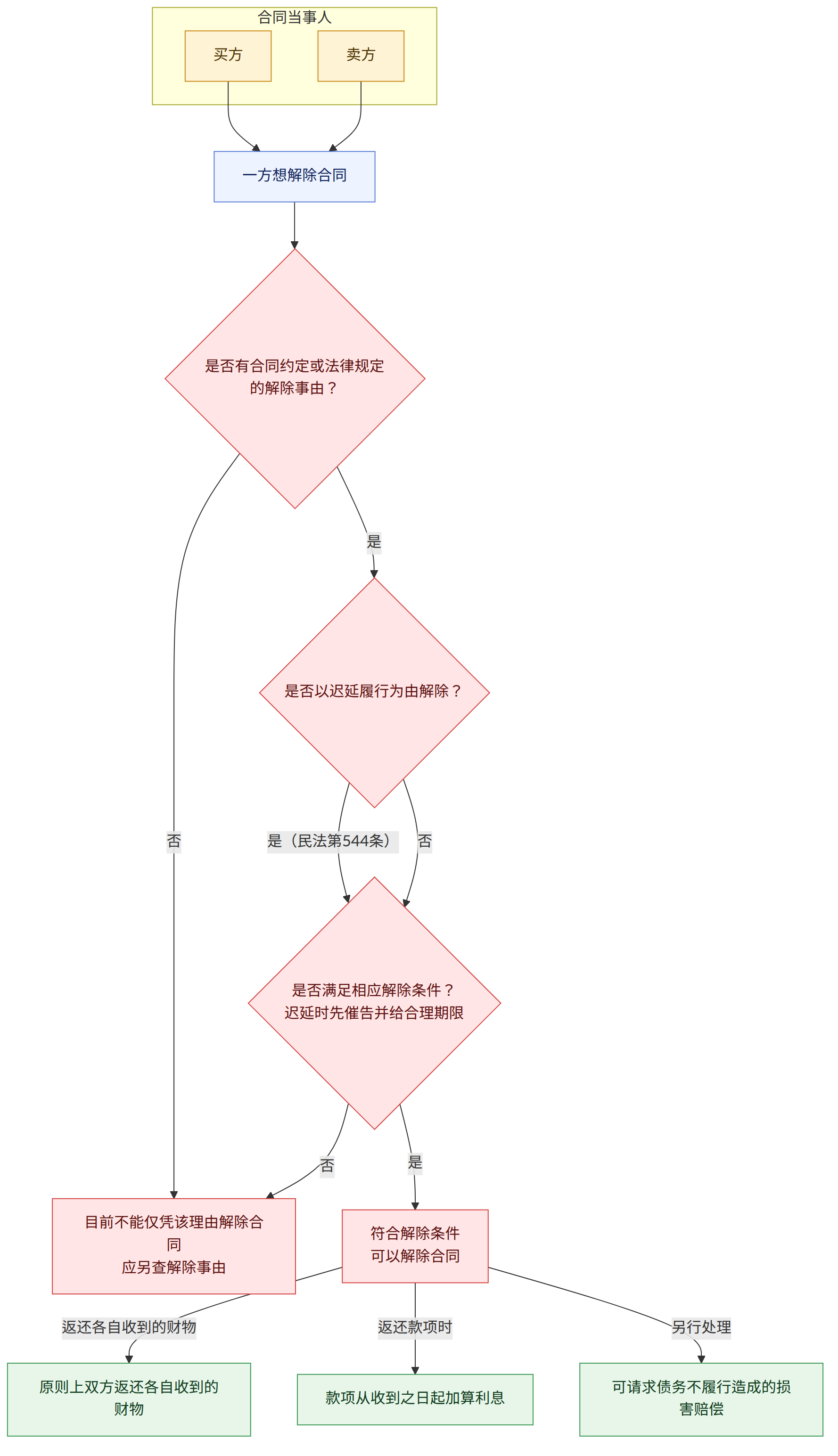 合同当事人 → 买方 → 卖方 → 一方想解除合同 → 是否有合同约定或法律规定的解除事由? → 是 → 是否以迟延履行为由解除? → 否 → 目前不能仅凭该理由解除合同 应另查解除事由 → 是(民法第544条) → 是否满足相应解除条件? 迟延时先催告并给合理期限 → 符合解除条件 可以解除合同 → 返还各自收到的财物 → 原则上双方返还各自收到的财物 → 返还款项时 → 款项从收到之日起加算利息 → 另行处理 → 可请求债务不履行造成的损害赔偿