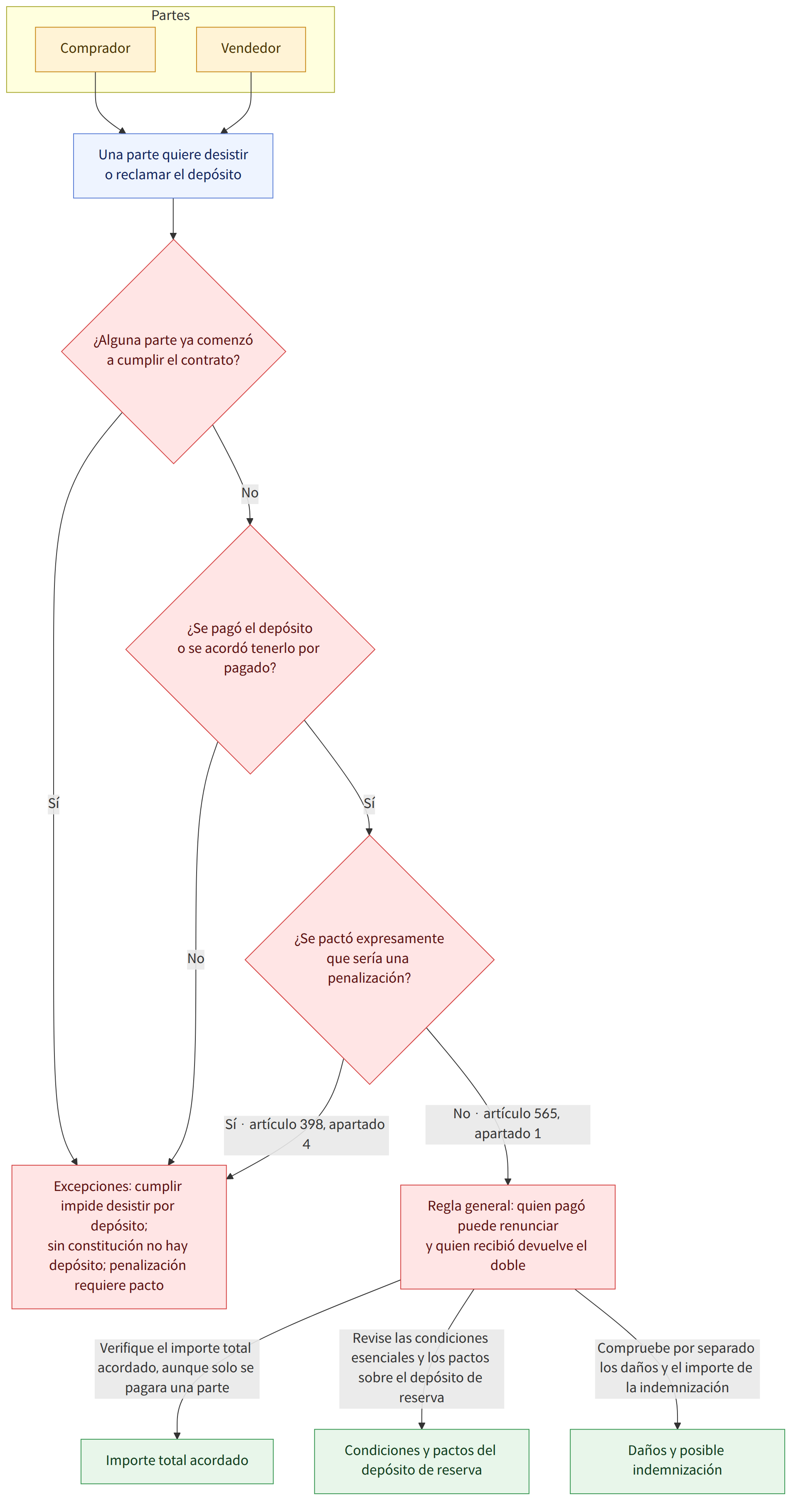 Partes → Comprador → Vendedor → Una parte quiere desistir o reclamar el depósito → ¿Alguna parte ya comenzó a cumplir el contrato? → Sí → No → ¿Se pagó el depósito o se acordó tenerlo por pagado? → ¿Se pactó expresamente que sería una penalización? → Sí · artículo 398, apartado 4 → No · artículo 565, apartado 1 → Regla general: quien pagó puede renunciar y quien recibió devuelve el doble → Excepciones: cumplir impide desistir por depósito; sin constitución no hay depósito; penalización requiere pacto → Verifique el importe total acordado, aunque solo se pagara una parte → Revise las condiciones esenciales y los pactos sobre el depósito de reserva → Compruebe por separado los daños y el importe de la indemnización → Importe total acordado → Condiciones y pactos del depósito de reserva → Daños y posible indemnización