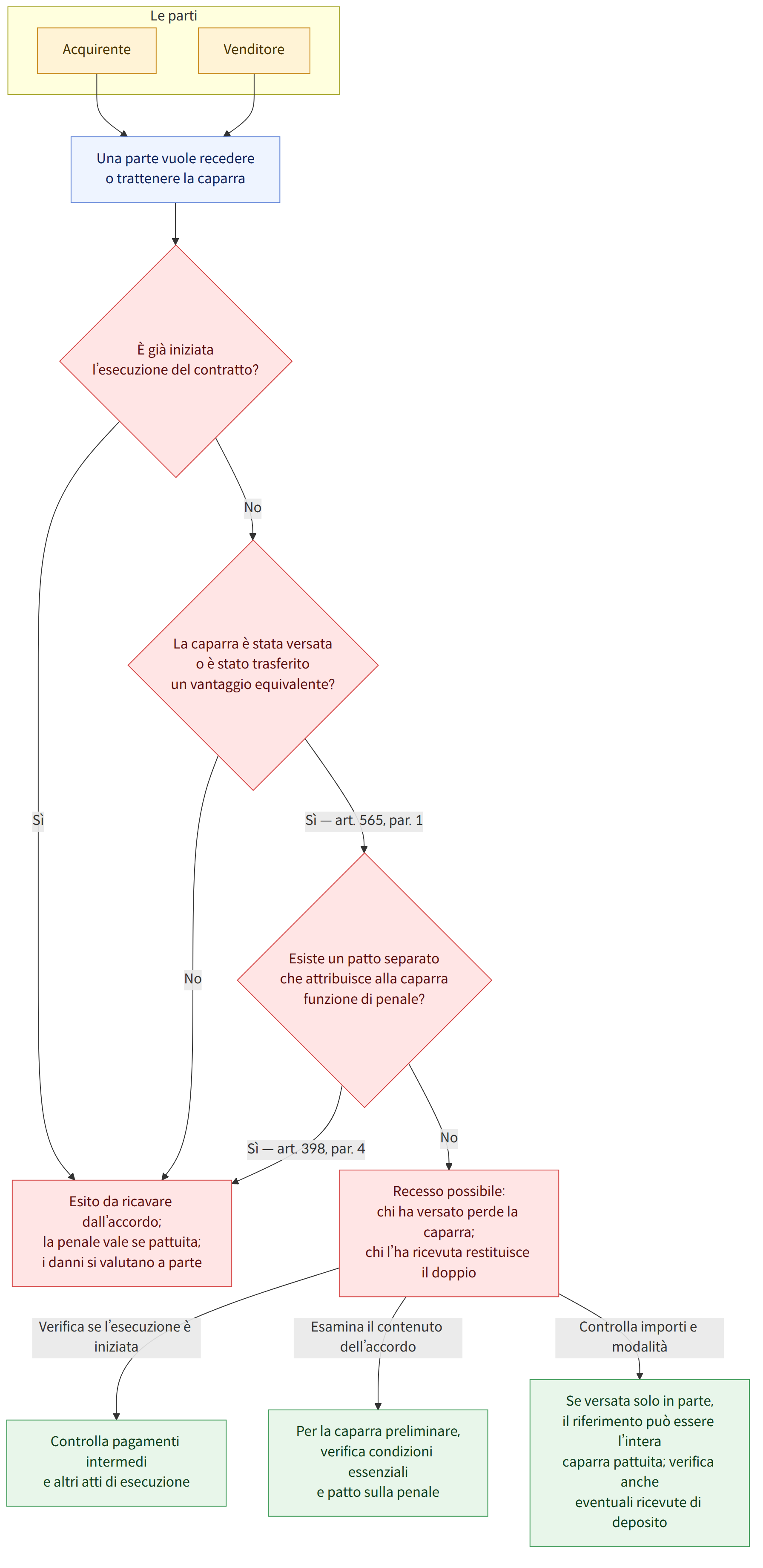 Le parti → Acquirente → Venditore → Una parte vuole recedere o trattenere la caparra → È già iniziata l’esecuzione del contratto? → Sì → No → La caparra è stata versata o è stato trasferito un vantaggio equivalente? → Sì — art. 565, par. 1 → Esiste un patto separato che attribuisce alla caparra funzione di penale? → Sì — art. 398, par. 4 → Recesso possibile: chi ha versato perde la caparra; chi l’ha ricevuta restituisce il doppio → Esito da ricavare dall’accordo; la penale vale se pattuita; i danni si valutano a parte → Verifica se l’esecuzione è iniziata → Controlla pagamenti intermedi e altri atti di esecuzione → Esamina il contenuto dell’accordo → Per la caparra preliminare, verifica condizioni essenziali e patto sulla penale → Controlla importi e modalità → Se versata solo in parte, il riferimento può essere l’intera caparra pattuita; verifica anche eventuali ricevute di deposito