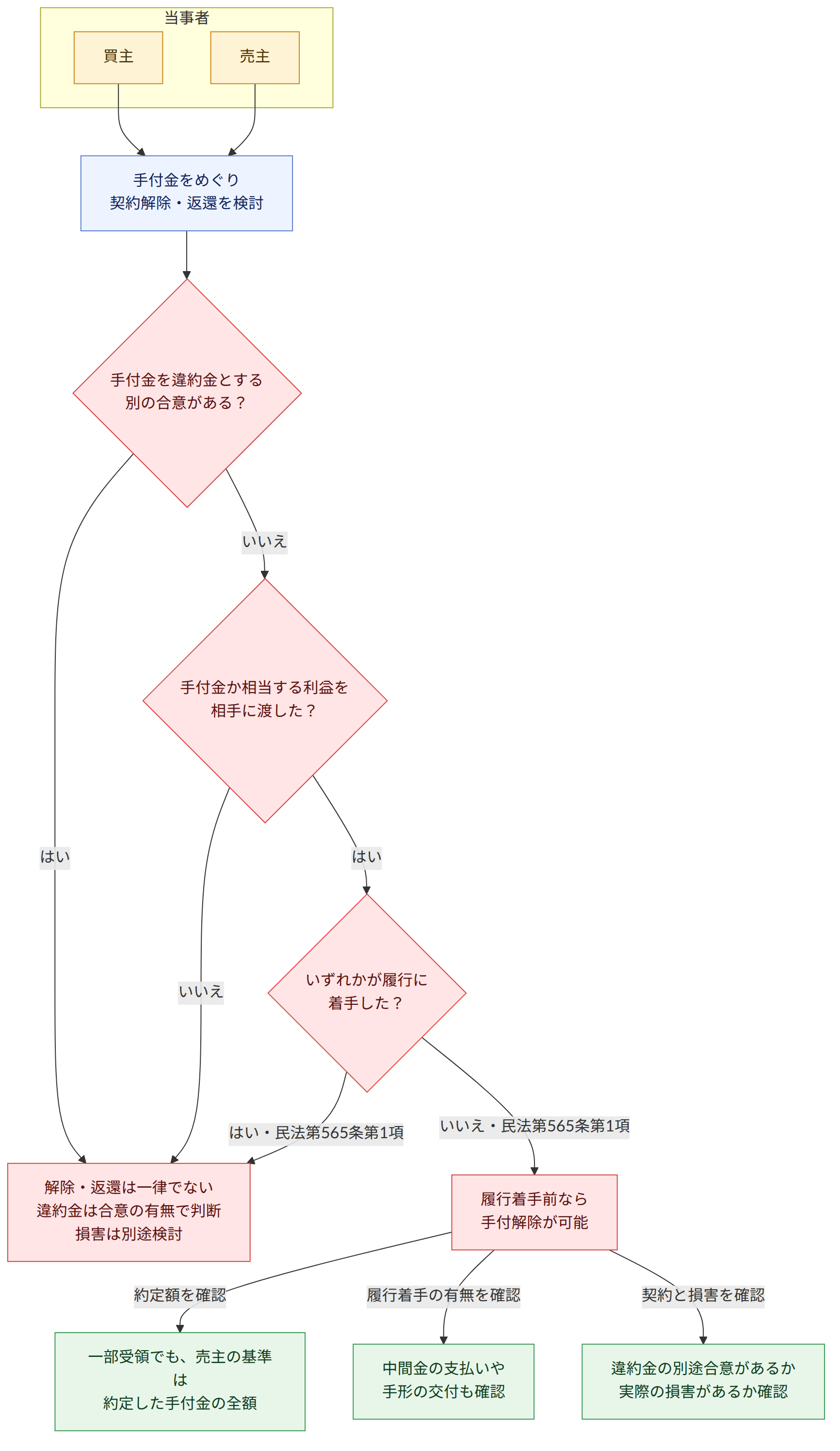 当事者 → 買主 → 売主 → 手付金をめぐり 契約解除・返還を検討 → 手付金を違約金とする 別の合意がある? → はい → いいえ → 手付金か相当する利益を 相手に渡した? → いずれかが履行に 着手した? → はい・民法第565条第1項 → いいえ・民法第565条第1項 → 履行着手前なら 手付解除が可能 → 解除・返還は一律でない 違約金は合意の有無で判断 損害は別途検討 → 約定額を確認 → 一部受領でも、売主の基準は 約定した手付金の全額 → 履行着手の有無を確認 → 中間金の支払いや 手形の交付も確認 → 契約と損害を確認 → 違約金の別途合意があるか 実際の損害があるか確認