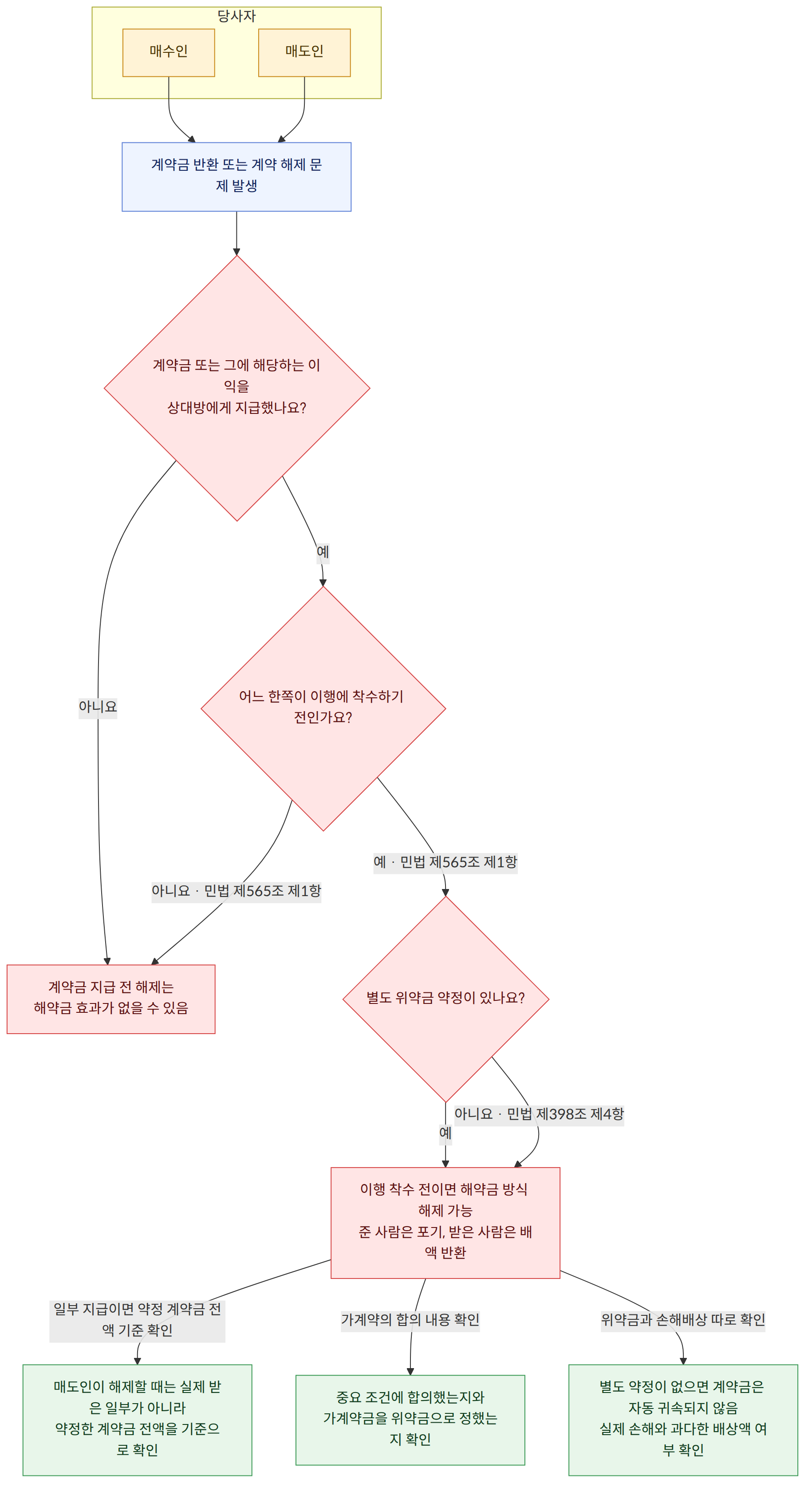당사자 → 매수인 → 매도인 → 계약금 반환 또는 계약 해제 문제 발생 → 계약금 또는 그에 해당하는 이익을 상대방에게 지급했나요? → 예 → 어느 한쪽이 이행에 착수하기 전인가요? → 아니요 → 계약금 지급 전 해제는 해약금 효과가 없을 수 있음 → 예 · 민법 제565조 제1항 → 별도 위약금 약정이 있나요? → 아니요 · 민법 제565조 제1항 → 이행 착수 전이면 해약금 방식 해제 가능 준 사람은 포기, 받은 사람은 배액 반환 → 아니요 · 민법 제398조 제4항 → 일부 지급이면 약정 계약금 전액 기준 확인 → 매도인이 해제할 때는 실제 받은 일부가 아니라 약정한 계약금 전액을 기준으로 확인 → 가계약의 합의 내용 확인 → 중요 조건에 합의했는지와 가계약금을 위약금으로 정했는지 확인 → 위약금과 손해배상 따로 확인 → 별도 약정이 없으면 계약금은 자동 귀속되지 않음 실제 손해와 과다한 배상액 여부 확인