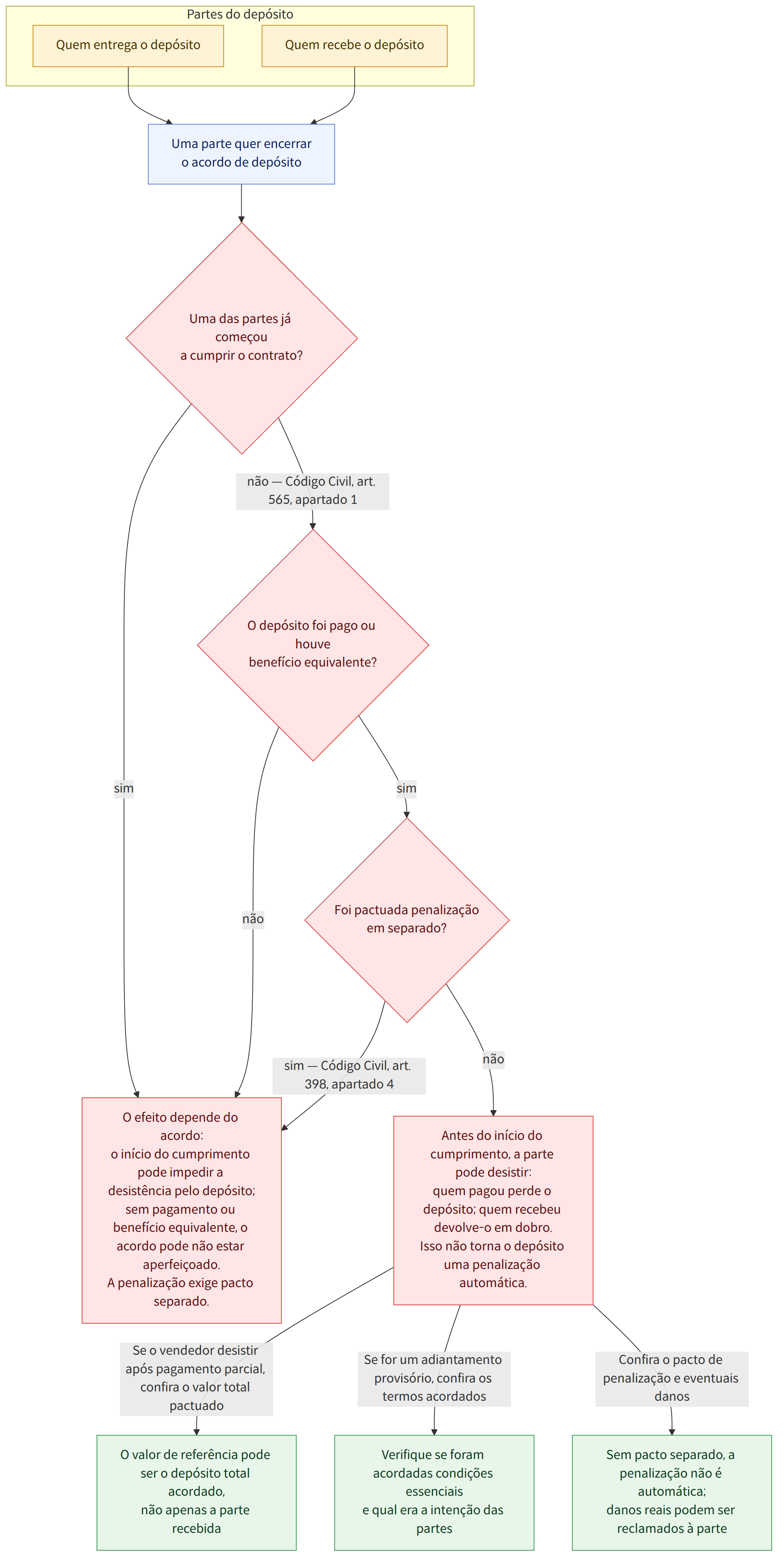Partes do depósito → Quem entrega o depósito → Quem recebe o depósito → Uma parte quer encerrar o acordo de depósito → Uma das partes já começou a cumprir o contrato? → sim → não — Código Civil, art. 565, apartado 1 → O depósito foi pago ou houve benefício equivalente? → não → Foi pactuada penalização em separado? → sim — Código Civil, art. 398, apartado 4 → Antes do início do cumprimento, a parte pode desistir: quem pagou perde o depósito; quem recebeu devolve-o em dobro. Isso não torna o depósito uma penalização automática. → Se o vendedor desistir após pagamento parcial, confira o valor total pactuado → O valor de referência pode ser o depósito total acordado, não apenas a parte recebida → Se for um adiantamento provisório, confira os termos acordados → Verifique se foram acordadas condições essenciais e qual era a intenção das partes → Confira o pacto de penalização e eventuais dano…