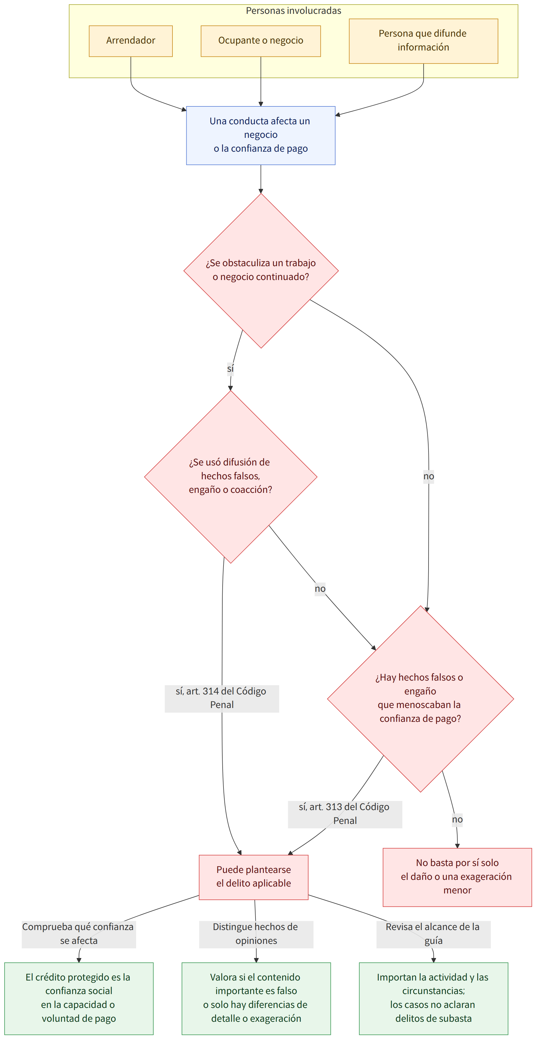 Personas involucradas → Arrendador → Ocupante o negocio → Persona que difunde información → Una conducta afecta un negocio o la confianza de pago → ¿Se obstaculiza un trabajo o negocio continuado? → sí → ¿Se usó difusión de hechos falsos, engaño o coacción? → no → ¿Hay hechos falsos o engaño que menoscaban la confianza de pago? → sí, art. 314 del Código Penal → Puede plantearse el delito aplicable → sí, art. 313 del Código Penal → No basta por sí solo el daño o una exageración menor → Comprueba qué confianza se afecta → El crédito protegido es la confianza social en la capacidad o voluntad de pago → Distingue hechos de opiniones → Valora si el contenido importante es falso o solo hay diferencias de detalle o exageración → Revisa el alcance de la guía → Importan la actividad y las circunstancias; los casos no aclaran delitos de subasta