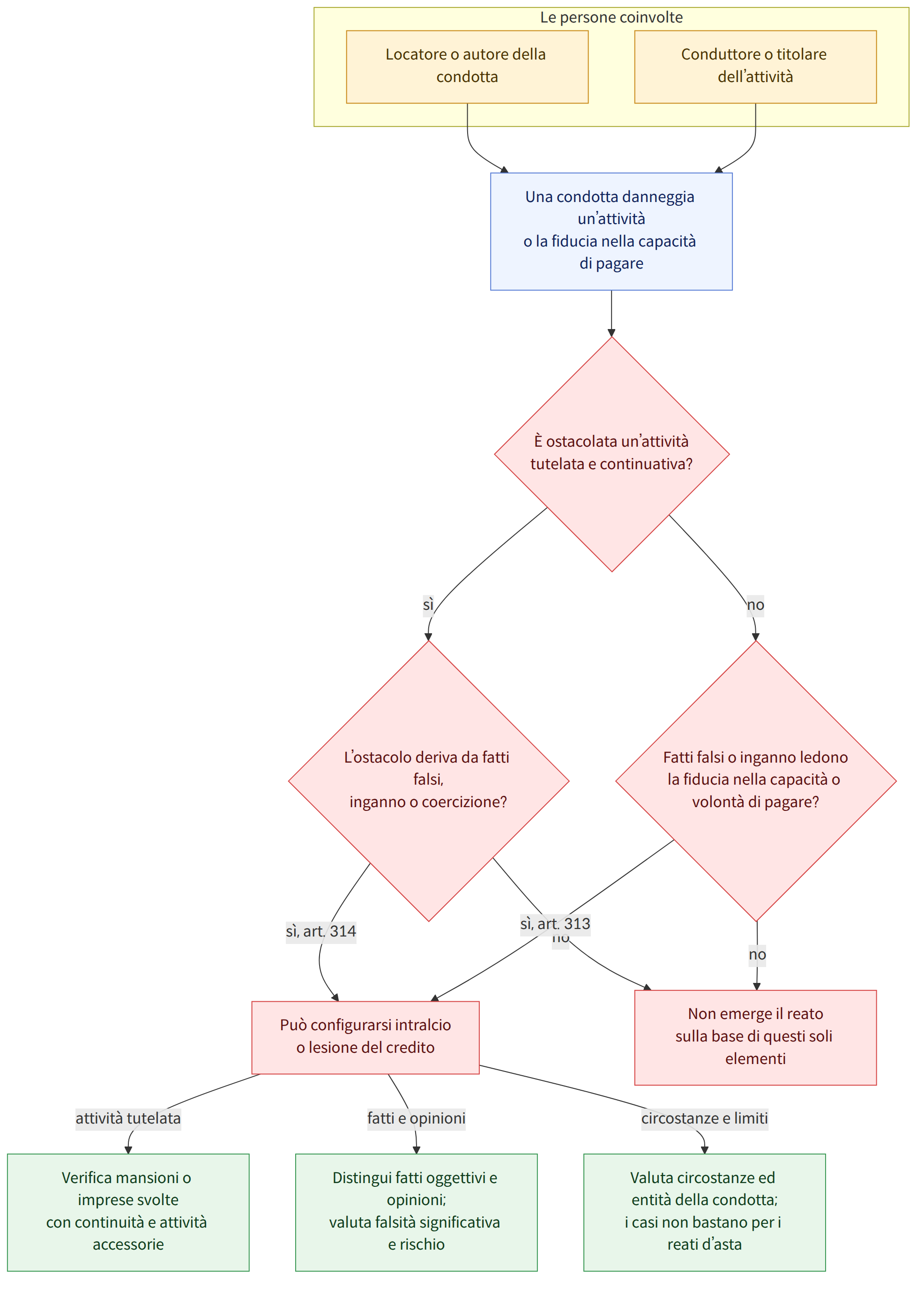 Le persone coinvolte → Locatore o autore della condotta → Conduttore o titolare dell’attività → Una condotta danneggia un’attività o la fiducia nella capacità di pagare → È ostacolata un’attività tutelata e continuativa? → sì → L’ostacolo deriva da fatti falsi, inganno o coercizione? → no → Fatti falsi o inganno ledono la fiducia nella capacità o volontà di pagare? → sì, art. 314 → Può configurarsi intralcio o lesione del credito → Non emerge il reato sulla base di questi soli elementi → sì, art. 313 → attività tutelata → Verifica mansioni o imprese svolte con continuità e attività accessorie → fatti e opinioni → Distingui fatti oggettivi e opinioni; valuta falsità significativa e rischio → circostanze e limiti → Valuta circostanze ed entità della condotta; i casi non bastano per i reati d’asta