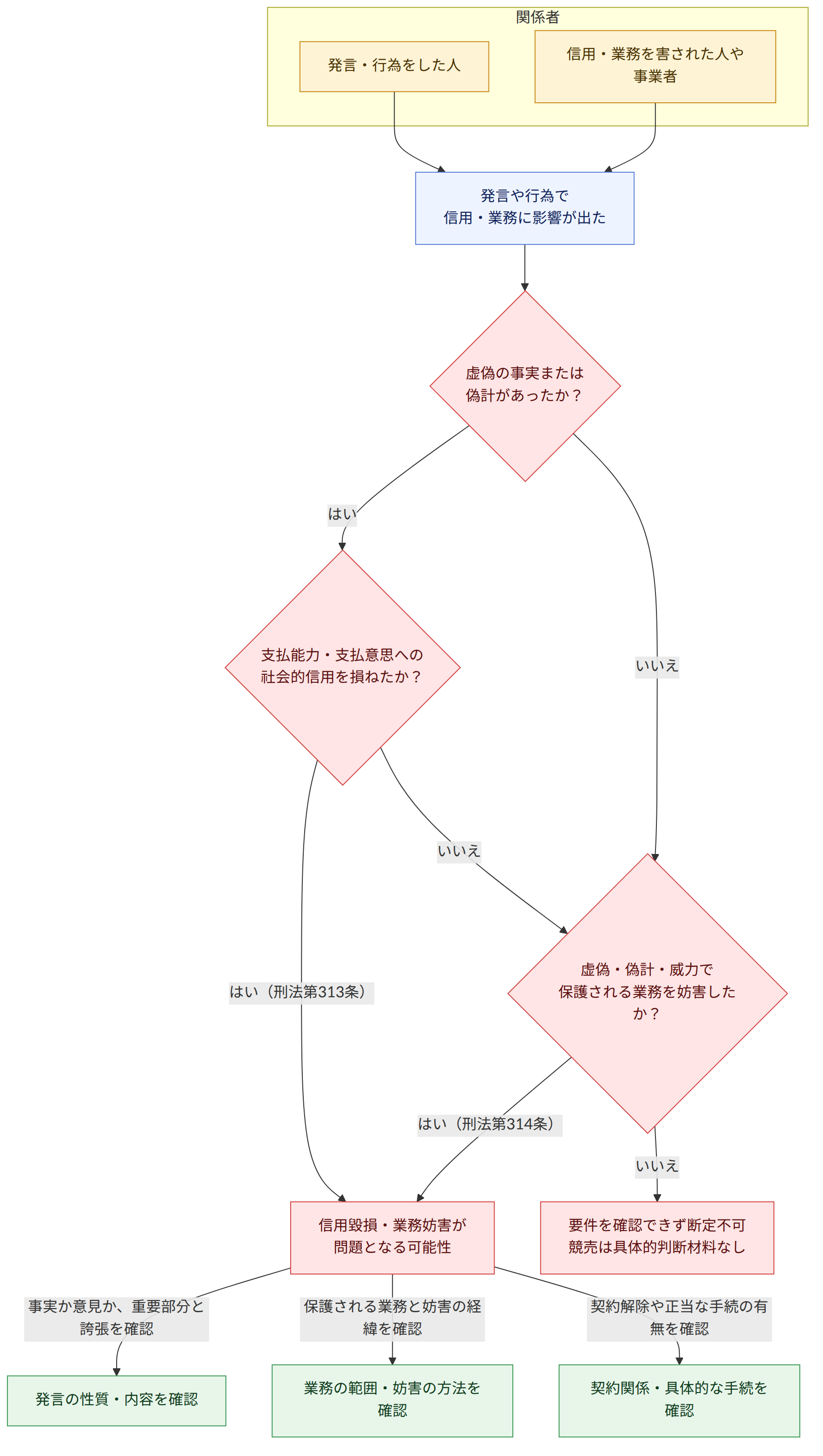 関係者 → 発言・行為をした人 → 信用・業務を害された人や事業者 → 発言や行為で 信用・業務に影響が出た → 虚偽の事実または 偽計があったか? → はい → いいえ → 支払能力・支払意思への 社会的信用を損ねたか? → はい(刑法第313条) → 虚偽・偽計・威力で 保護される業務を妨害したか? → はい(刑法第314条) → 信用毀損・業務妨害が 問題となる可能性 → 要件を確認できず断定不可 競売は具体的判断材料なし → 事実か意見か、重要部分と誇張を確認 → 保護される業務と妨害の経緯を確認 → 契約解除や正当な手続の有無を確認 → 発言の性質・内容を確認 → 業務の範囲・妨害の方法を確認 → 契約関係・具体的な手続を確認