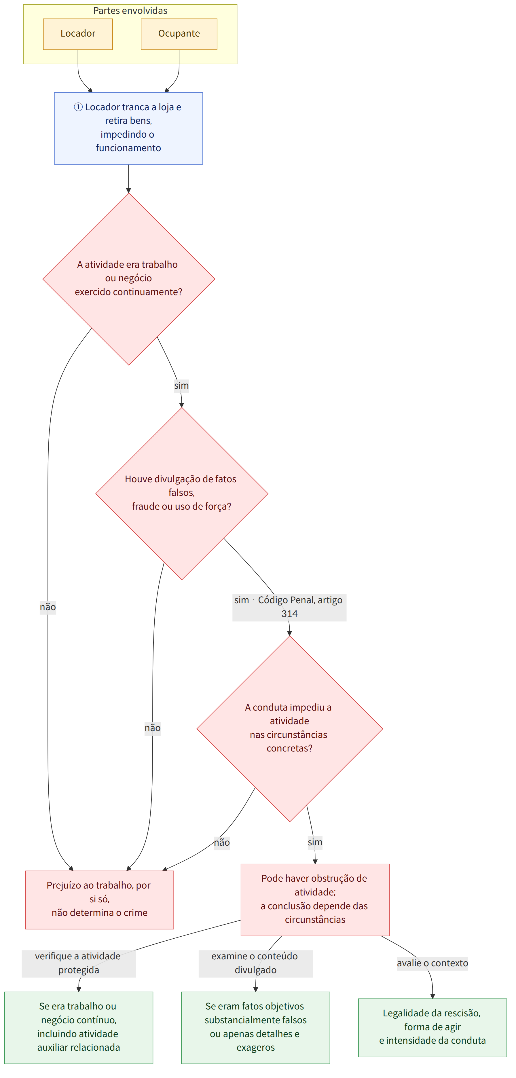 Partes envolvidas → Locador → Ocupante → ① Locador tranca a loja e retira bens, impedindo o funcionamento → A atividade era trabalho ou negócio exercido continuamente? → sim → Houve divulgação de fatos falsos, fraude ou uso de força? → não → Não se identifica atividade protegida com base nestes critérios → sim · Código Penal, artigo 314 → A conduta impediu a atividade nas circunstâncias concretas? → Pode haver obstrução de atividade; a conclusão depende das circunstâncias → Prejuízo ao trabalho, por si só, não determina o crime → verifique a atividade protegida → Se era trabalho ou negócio contínuo, incluindo atividade auxiliar relacionada → examine o conteúdo divulgado → Se eram fatos objetivos substancialmente falsos ou apenas detalhes e exageros → avalie o contexto → Legalidade da rescisão, forma de agir e intensidade da conduta
