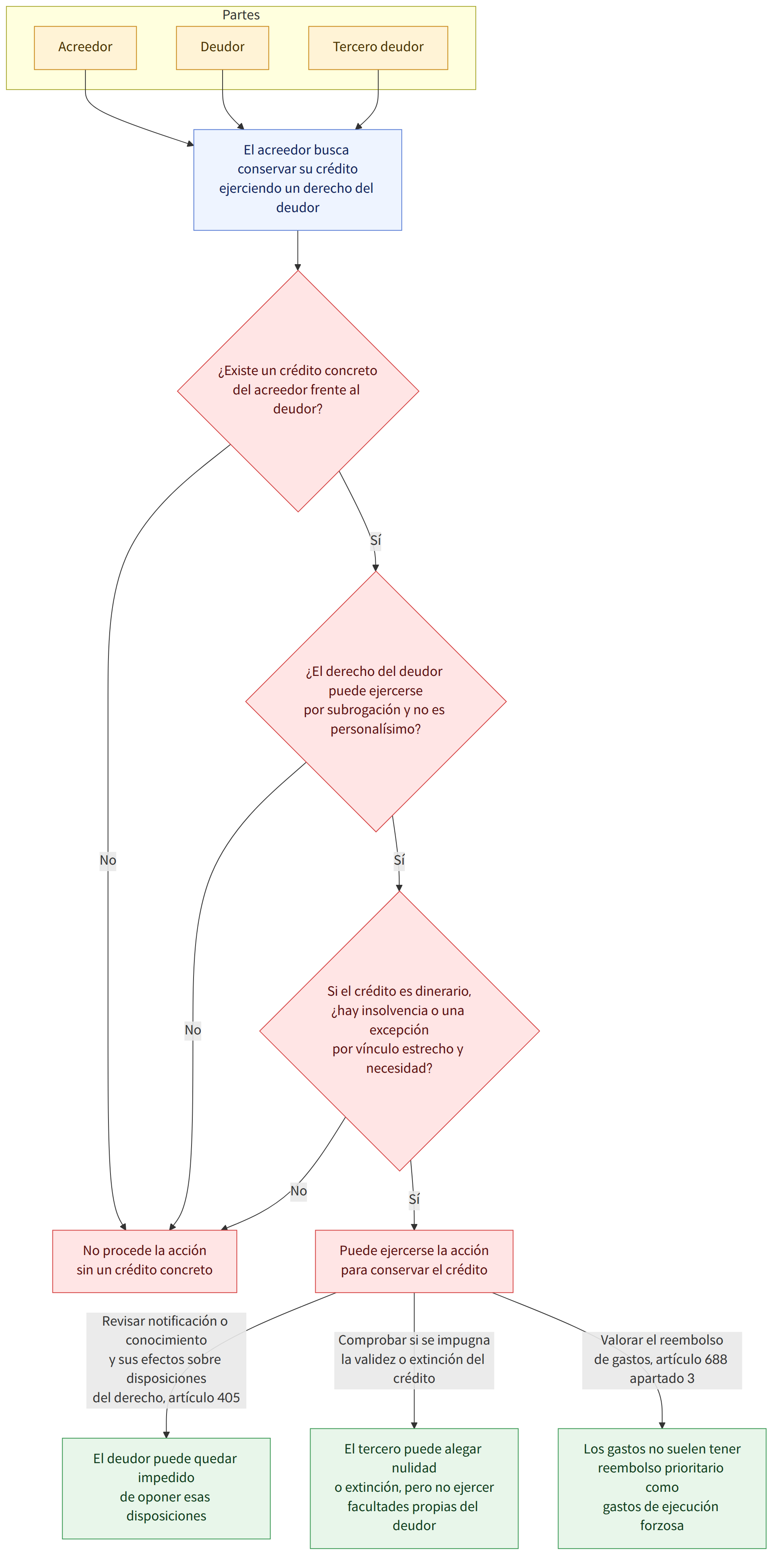 Partes → Acreedor → Deudor → Tercero deudor → El acreedor busca conservar su crédito ejerciendo un derecho del deudor → ¿Existe un crédito concreto del acreedor frente al deudor? → Sí → ¿El derecho del deudor puede ejercerse por subrogación y no es personalísimo? → No → No procede la acción sin un crédito concreto → Si el crédito es dinerario, ¿hay insolvencia o una excepción por vínculo estrecho y necesidad? → Puede ejercerse la acción para conservar el crédito → Revisar notificación o conocimiento y sus efectos sobre disposiciones del derecho, artículo 405 → El deudor puede quedar impedido de oponer esas disposiciones → Comprobar si se impugna la validez o extinción del crédito → El tercero puede alegar nulidad o extinción, pero no ejercer facultades propias del deudor → Valorar el reembolso de gastos, artículo 688 apartado 3 → Los gastos no suelen tener reembolso prioritario como gas…