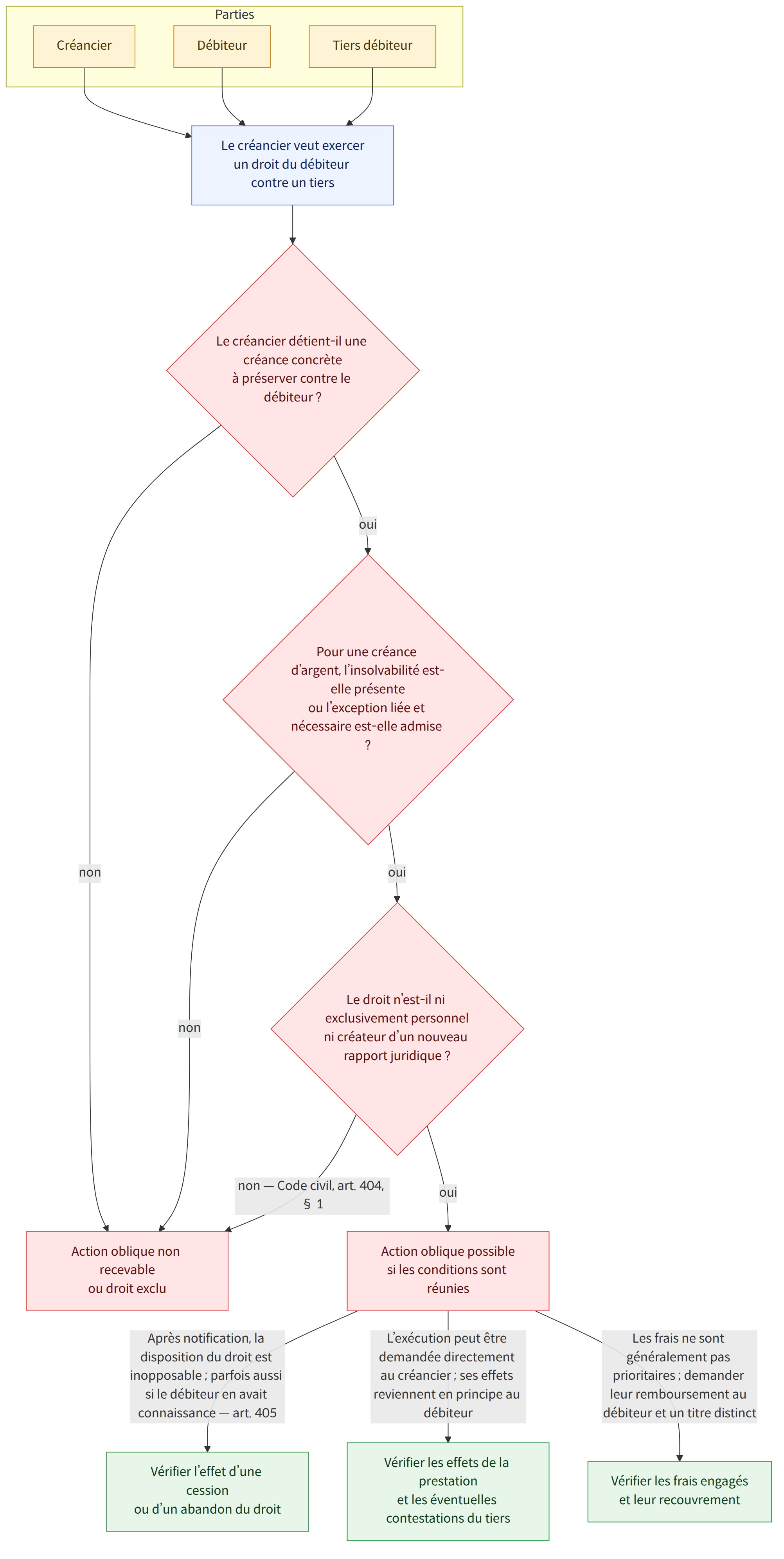 Parties → Créancier → Débiteur → Tiers débiteur → Le créancier veut exercer un droit du débiteur contre un tiers → Le créancier détient-il une créance concrète à préserver contre le débiteur ? → oui → non → Pour une créance d’argent, l’insolvabilité est-elle présente ou l’exception liée et nécessaire est-elle admise ? → Le droit n’est-il ni exclusivement personnel ni créateur d’un nouveau rapport juridique ? → non — Code civil, art. 404, § 1 → Action oblique possible si les conditions sont réunies → Action oblique non recevable ou droit exclu → Après notification, la disposition du droit est inopposable ; parfois aussi si le débiteur en avait connaissance — art. 405 → L’exécution peut être demandée directement au créancier ; ses effets reviennent en principe au débiteur → Les frais ne sont généralement pas prioritaires ; demander leur remboursement au débiteur et un titre distinct → Vér…
