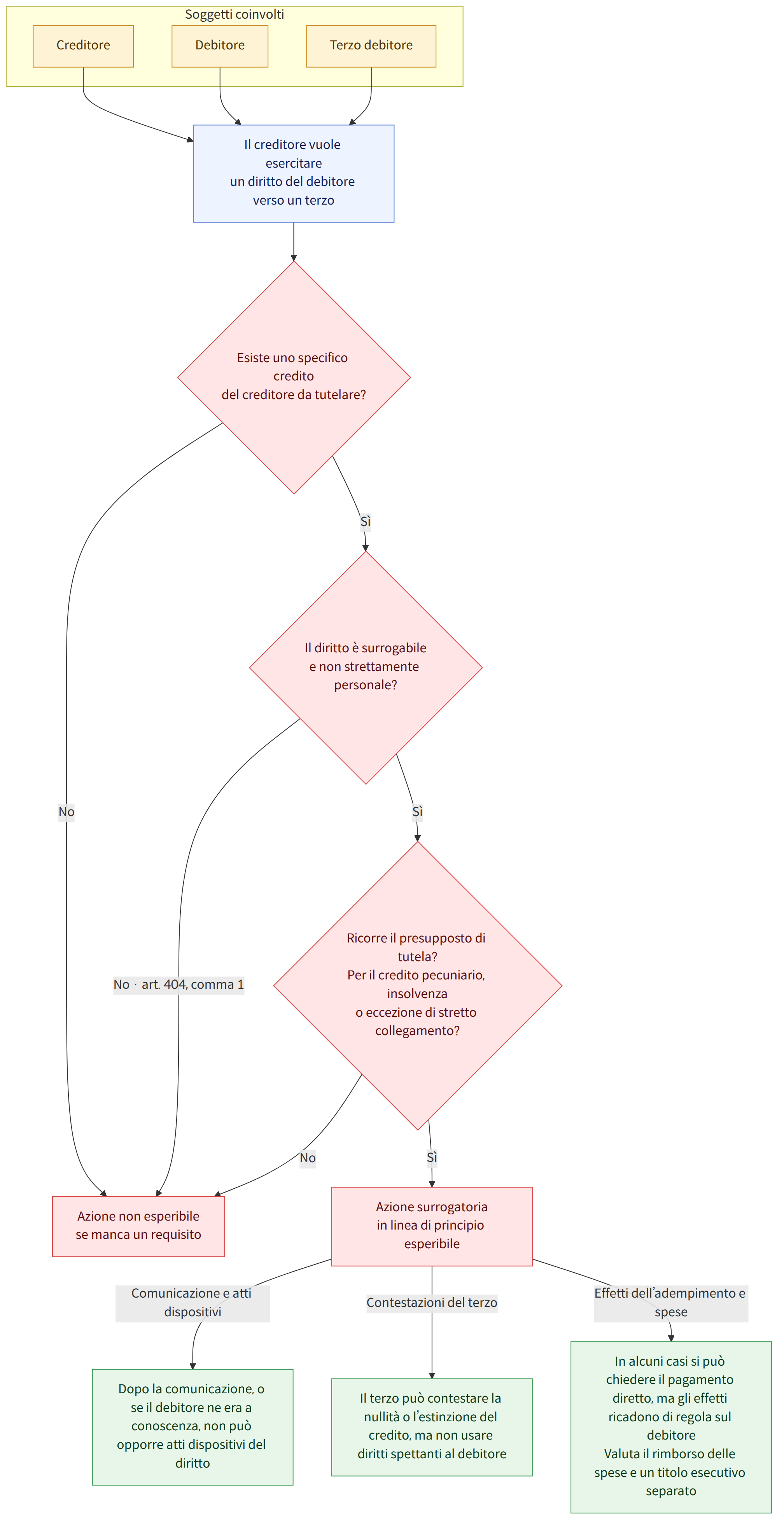 Soggetti coinvolti → Creditore → Debitore → Terzo debitore → Il creditore vuole esercitare un diritto del debitore verso un terzo → Esiste uno specifico credito del creditore da tutelare? → Sì → No → Il diritto è surrogabile e non strettamente personale? → No · art. 404, comma 1 → Ricorre il presupposto di tutela? Per il credito pecuniario, insolvenza o eccezione di stretto collegamento? → Azione surrogatoria in linea di principio esperibile → Azione non esperibile se manca un requisito → Comunicazione e atti dispositivi → Contestazioni del terzo → Effetti dell’adempimento e spese → Dopo la comunicazione, o se il debitore ne era a conoscenza, non può opporre atti dispositivi del diritto → Il terzo può contestare la nullità o l’estinzione del credito, ma non usare diritti spettanti al debitore → In alcuni casi si può chiedere il pagamento diretto, ma gli effetti ricadono di regola sul de…