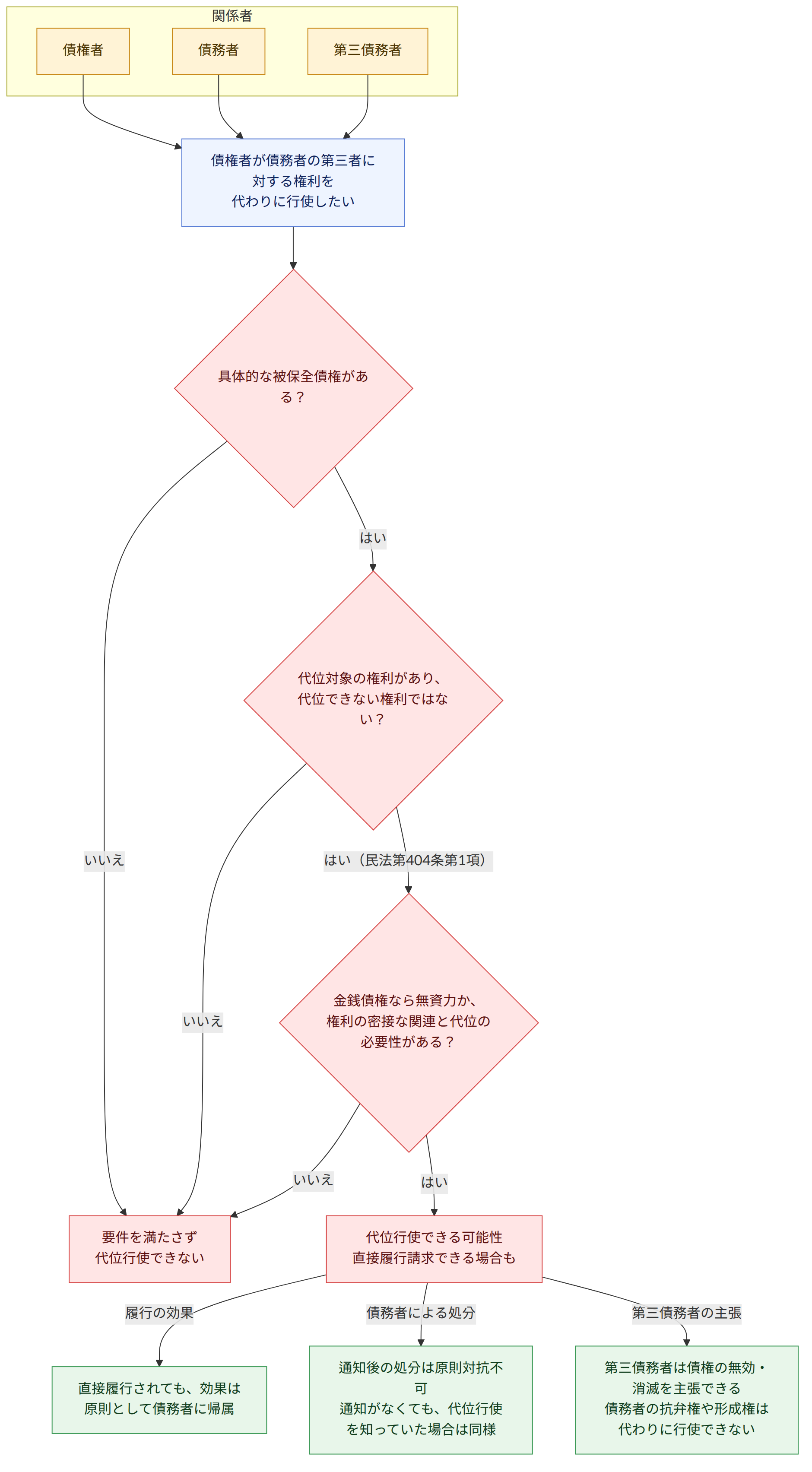 関係者 → 債権者 → 債務者 → 第三債務者 → 債権者が債務者の第三者に対する権利を 代わりに行使したい → 具体的な被保全債権がある? → はい → いいえ → 代位対象の権利があり、 代位できない権利ではない? → はい(民法第404条第1項) → 金銭債権なら無資力か、 権利の密接な関連と代位の必要性がある? → 代位行使できる可能性 直接履行請求できる場合も → 要件を満たさず 代位行使できない → 履行の効果 → 債務者による処分 → 第三債務者の主張 → 直接履行されても、効果は 原則として債務者に帰属 → 通知後の処分は原則対抗不可 通知がなくても、代位行使を知っていた場合は同様 → 第三債務者は債権の無効・消滅を主張できる 債務者の抗弁権や形成権は代わりに行使できない