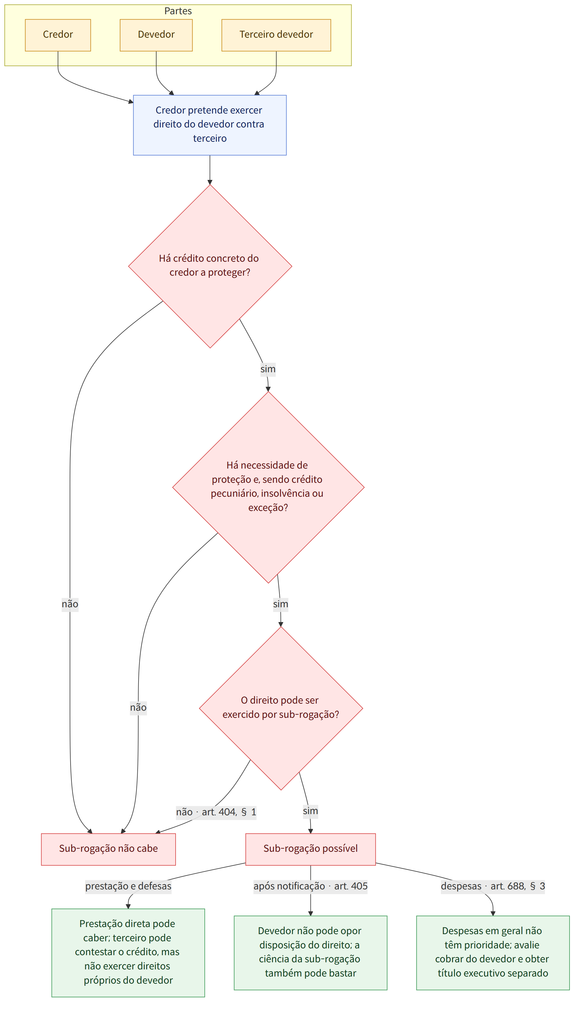 Partes → Credor → Devedor → Terceiro devedor → Credor pretende exercer direito do devedor contra terceiro → Há crédito concreto do credor a proteger? → sim → não → Há necessidade de proteção e, sendo crédito pecuniário, insolvência ou exceção? → O direito pode ser exercido por sub-rogação? → não · art. 404, § 1 → Sub-rogação possível → Sub-rogação não cabe → prestação e defesas → Prestação direta pode caber; terceiro pode contestar o crédito, mas não exercer direitos próprios do devedor → após notificação · art. 405 → Devedor não pode opor disposição do direito; a ciência da sub-rogação também pode bastar → despesas · art. 688, § 3 → Despesas em geral não têm prioridade; avalie cobrar do devedor e obter título executivo separado