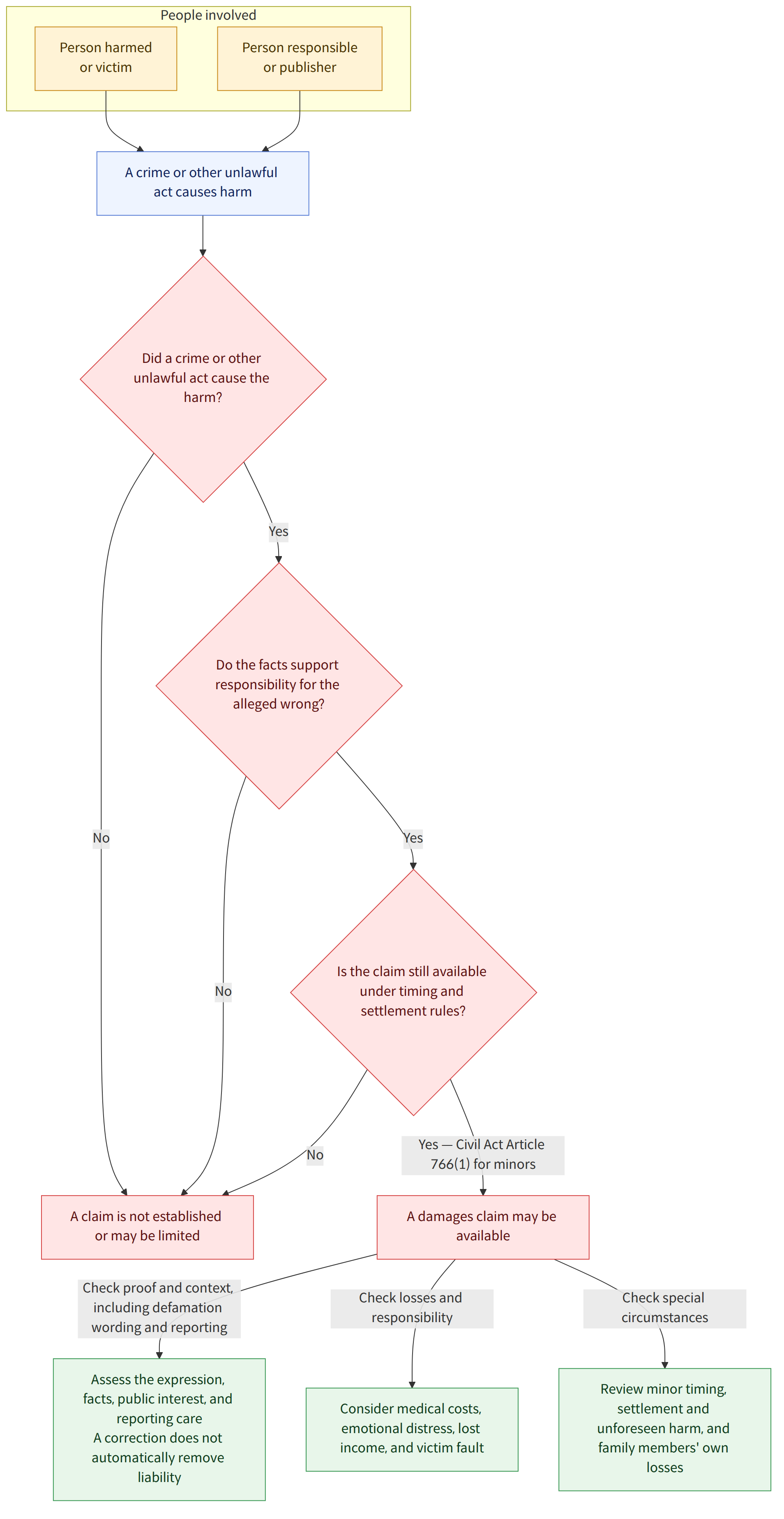 People involved → Person harmed or victim → Person responsible or publisher → A crime or other unlawful act causes harm → Did a crime or other unlawful act cause the harm? → Yes → Do the facts support responsibility for the alleged wrong? → No → A claim is not established or may be limited → Is the claim still available under timing and settlement rules? → Yes — Civil Act Article 766(1) for minors → A damages claim may be available → Check proof and context, including defamation wording and reporting → Assess the expression, facts, public interest, and reporting care A correction does not automatically remove liability → Check losses and responsibility → Consider medical costs, emotional distress, lost income, and victim fault → Check special circumstances → Review minor timing, settlement and unforeseen harm, and family members' own losses