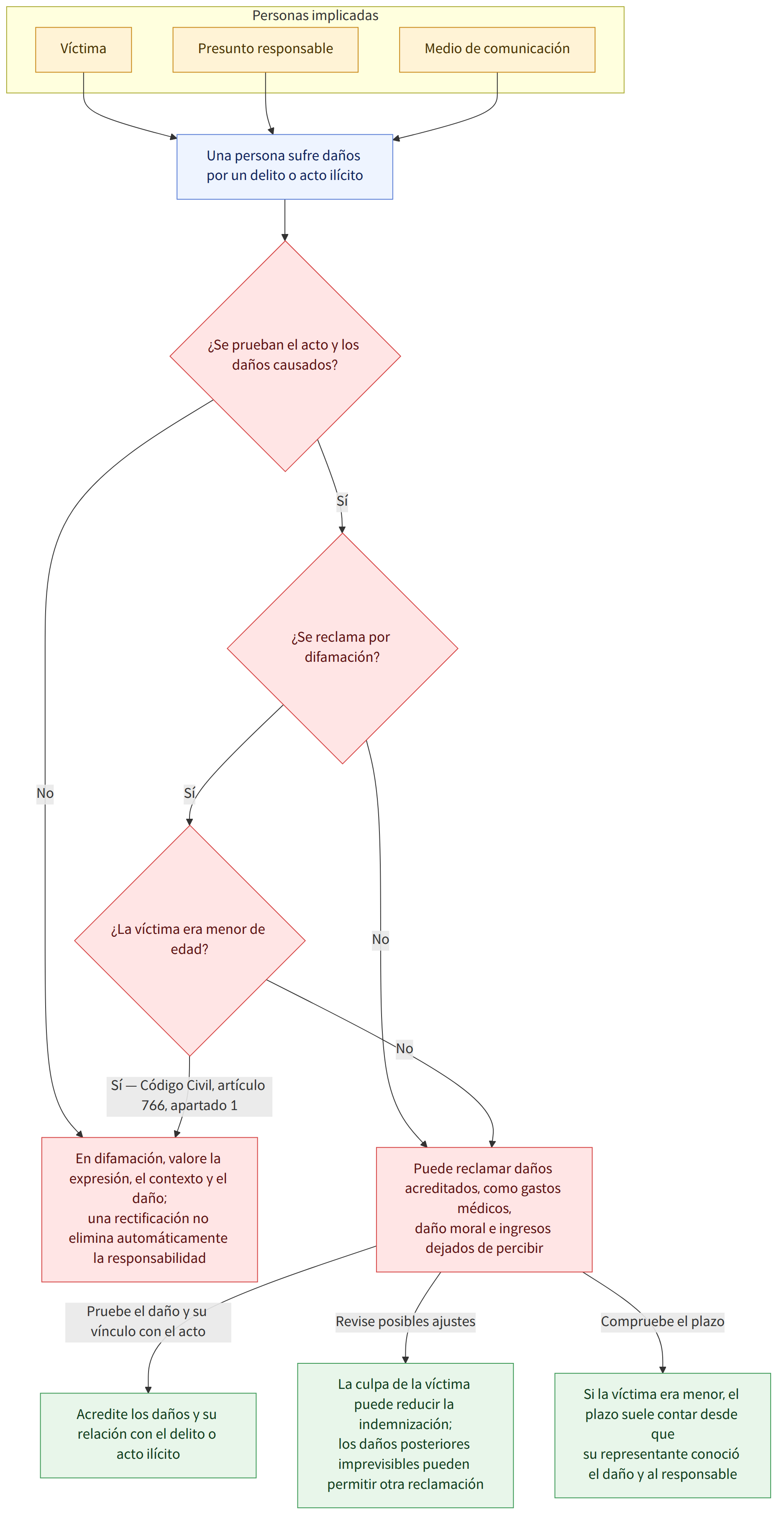 Personas implicadas → Víctima → Presunto responsable → Medio de comunicación → Una persona sufre daños por un delito o acto ilícito → ¿Se prueban el acto y los daños causados? → Sí → ¿Se reclama por difamación? → No → La responsabilidad y el alcance dependen de los hechos concretos → ¿La víctima era menor de edad? → Puede reclamar daños acreditados, como gastos médicos, daño moral e ingresos dejados de percibir → Sí — Código Civil, artículo 766, apartado 1 → Pruebe el daño y su vínculo con el acto → Acredite los daños y su relación con el delito o acto ilícito → Revise posibles ajustes → La culpa de la víctima puede reducir la indemnización; los daños posteriores imprevisibles pueden permitir otra reclamación → Compruebe el plazo → Si la víctima era menor, el plazo suele contar desde que su representante conoció el daño y al responsable → En difamación, valore la expresión, el contexto …