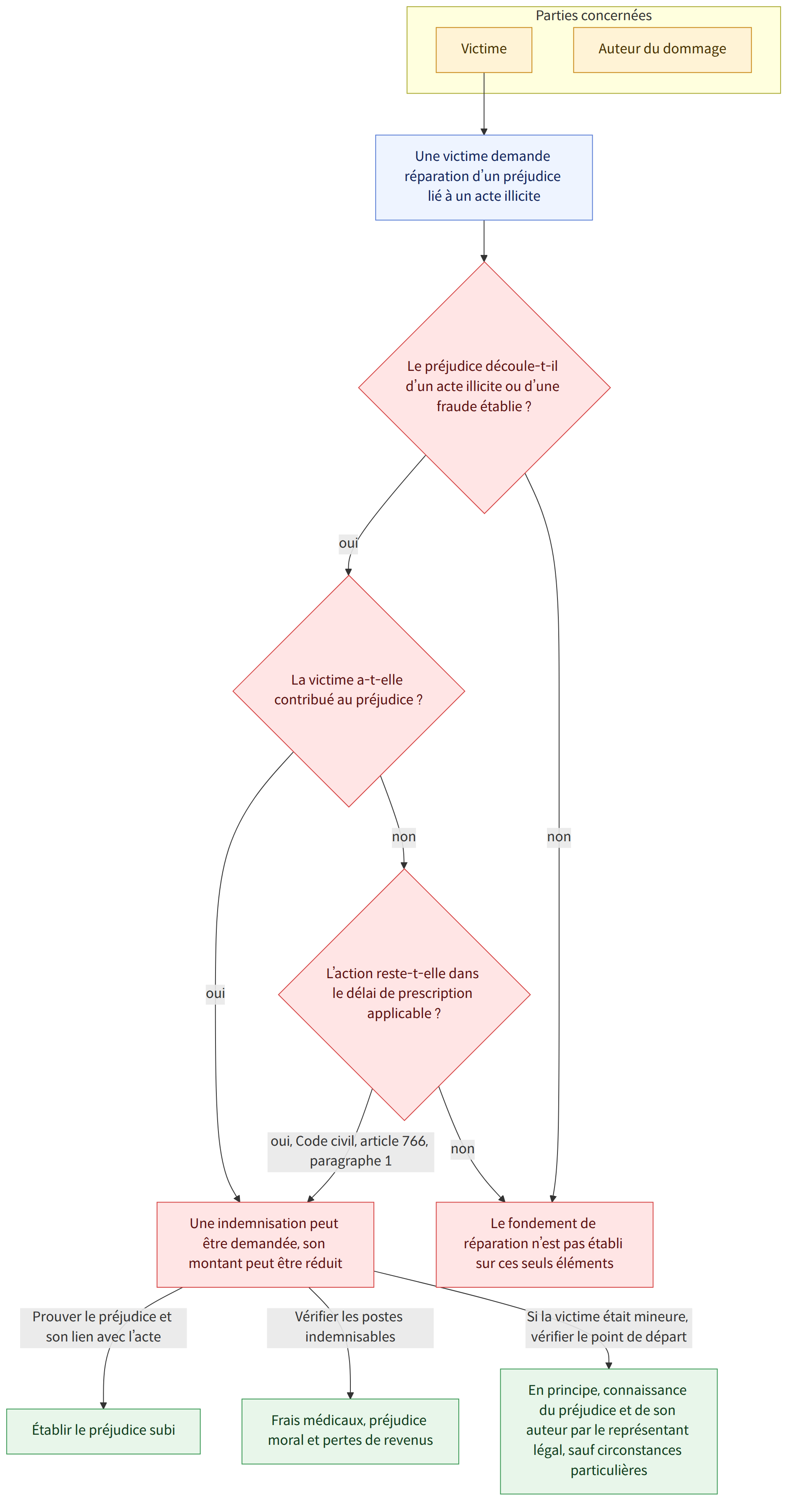 Parties concernées → Victime → Auteur du dommage → Une victime demande réparation d’un préjudice lié à un acte illicite → Le préjudice découle-t-il d’un acte illicite ou d’une fraude établie ? → oui → La victime a-t-elle contribué au préjudice ? → non → Le fondement de réparation n’est pas établi sur ces seuls éléments → Une indemnisation peut être demandée, son montant peut être réduit → L’action reste-t-elle dans le délai de prescription applicable ? → oui, Code civil, article 766, paragraphe 1 → Prouver le préjudice et son lien avec l’acte → Établir le préjudice subi → Vérifier les postes indemnisables → Frais médicaux, préjudice moral et pertes de revenus → Si la victime était mineure, vérifier le point de départ → En principe, connaissance du préjudice et de son auteur par le représentant légal, sauf circonstances particulières
