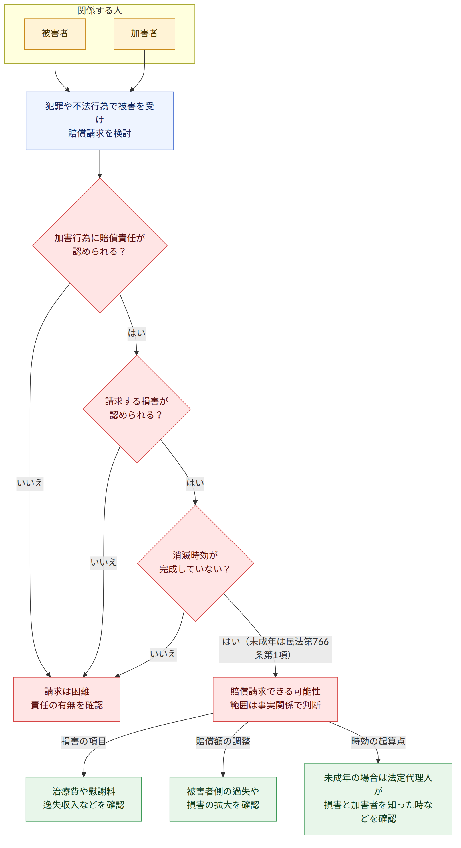 関係する人 → 被害者 → 加害者 → 犯罪や不法行為で被害を受け 賠償請求を検討 → 加害行為に賠償責任が 認められる? → はい → 請求する損害が 認められる? → いいえ → 請求は困難 責任の有無を確認 → 消滅時効が 完成していない? → はい(未成年は民法第766条第1項) → 賠償請求できる可能性 範囲は事実関係で判断 → 損害の項目 → 治療費や慰謝料 逸失収入などを確認 → 賠償額の調整 → 被害者側の過失や 損害の拡大を確認 → 時効の起算点 → 未成年の場合は法定代理人が 損害と加害者を知った時などを確認