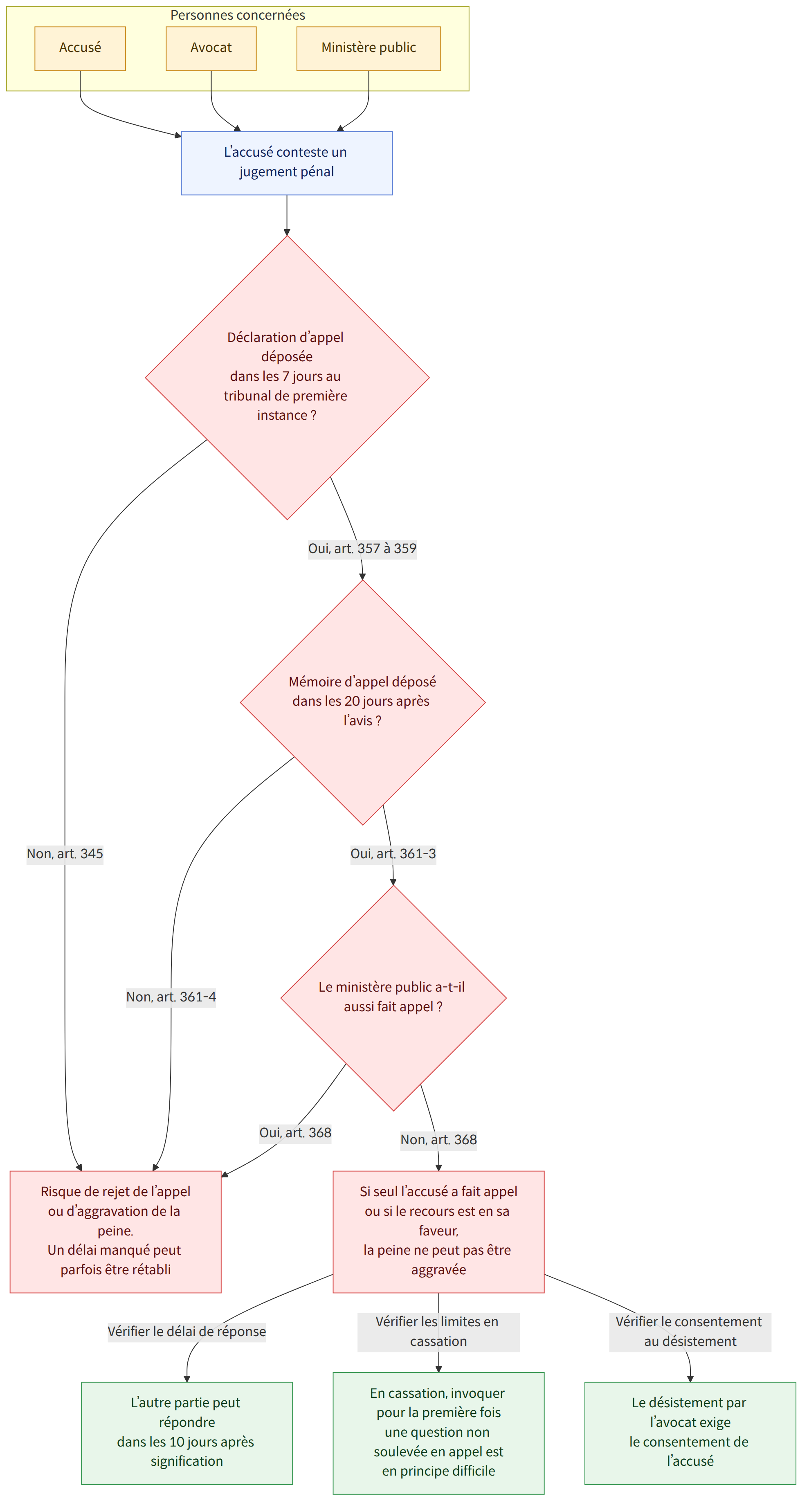 Personnes concernées → Accusé → Avocat → Ministère public → L’accusé conteste un jugement pénal → Déclaration d’appel déposée dans les 7 jours au tribunal de première instance ? → Oui, art. 357 à 359 → Non, art. 345 → Mémoire d’appel déposé dans les 20 jours après l’avis ? → Oui, art. 361-3 → Non, art. 361-4 → Le ministère public a-t-il aussi fait appel ? → Oui, art. 368 → Non, art. 368 → Si seul l’accusé a fait appel ou si le recours est en sa faveur, la peine ne peut pas être aggravée → Risque de rejet de l’appel ou d’aggravation de la peine. Un délai manqué peut parfois être rétabli → Vérifier le délai de réponse → Vérifier les limites en cassation → Vérifier le consentement au désistement → L’autre partie peut répondre dans les 10 jours après signification → En cassation, invoquer pour la première fois une question non soulevée en appel est en principe difficile → Le désistement par…