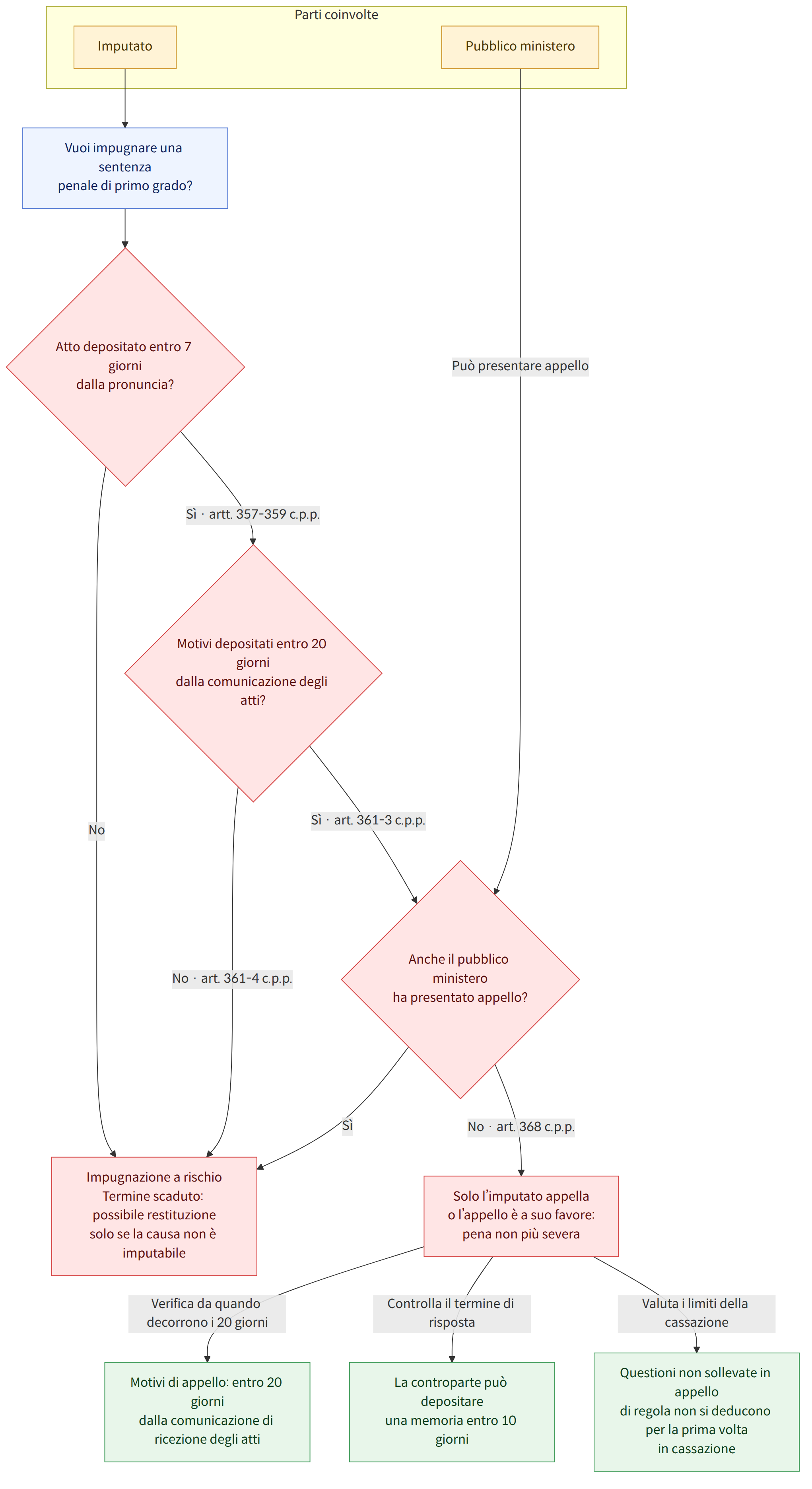 Parti coinvolte → Imputato → Pubblico ministero → Vuoi impugnare una sentenza penale di primo grado? → Atto depositato entro 7 giorni dalla pronuncia? → Sì · artt. 357-359 c.p.p. → Motivi depositati entro 20 giorni dalla comunicazione degli atti? → No → Impugnazione a rischio Termine scaduto: possibile restituzione solo se la causa non è imputabile → Sì · art. 361-3 c.p.p. → Anche il pubblico ministero ha presentato appello? → No · art. 361-4 c.p.p. → Può presentare appello → No · art. 368 c.p.p. → Solo l’imputato appella o l’appello è a suo favore: pena non più severa → Sì → Verifica da quando decorrono i 20 giorni → Motivi di appello: entro 20 giorni dalla comunicazione di ricezione degli atti → Controlla il termine di risposta → La controparte può depositare una memoria entro 10 giorni → Valuta i limiti della cassazione → Questioni non sollevate in appello di regola non si deducono p…