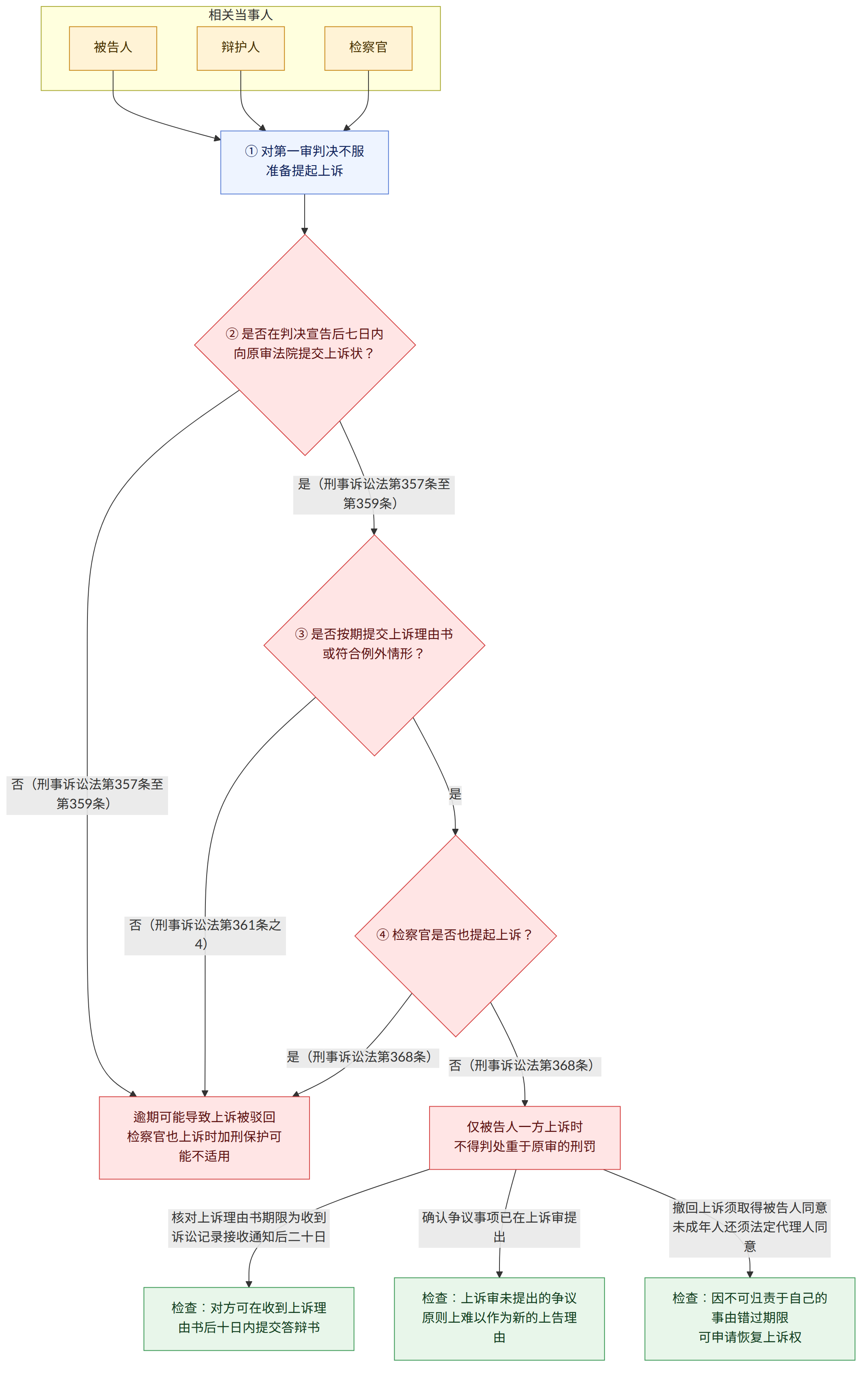 相关当事人 → 被告人 → 辩护人 → 检察官 → ① 对第一审判决不服 准备提起上诉 → ② 是否在判决宣告后七日内 向原审法院提交上诉状? → 是(刑事诉讼法第357条至第359条) → 否(刑事诉讼法第357条至第359条) → ③ 是否按期提交上诉理由书 或符合例外情形? → 是 → 否(刑事诉讼法第361条之4) → ④ 检察官是否也提起上诉? → 否(刑事诉讼法第368条) → 是(刑事诉讼法第368条) → 仅被告人一方上诉时 不得判处重于原审的刑罚 → 逾期可能导致上诉被驳回 检察官也上诉时加刑保护可能不适用 → 核对上诉理由书期限为收到诉讼记录接收通知后二十日 → 确认争议事项已在上诉审提出 → 撤回上诉须取得被告人同意 未成年人还须法定代理人同意 → 检查:对方可在收到上诉理由书后十日内提交答辩书 → 检查:上诉审未提出的争议 原则上难以作为新的上告理由 → 检查:因不可归责于自己的事由错过期限 可申请恢复上诉权