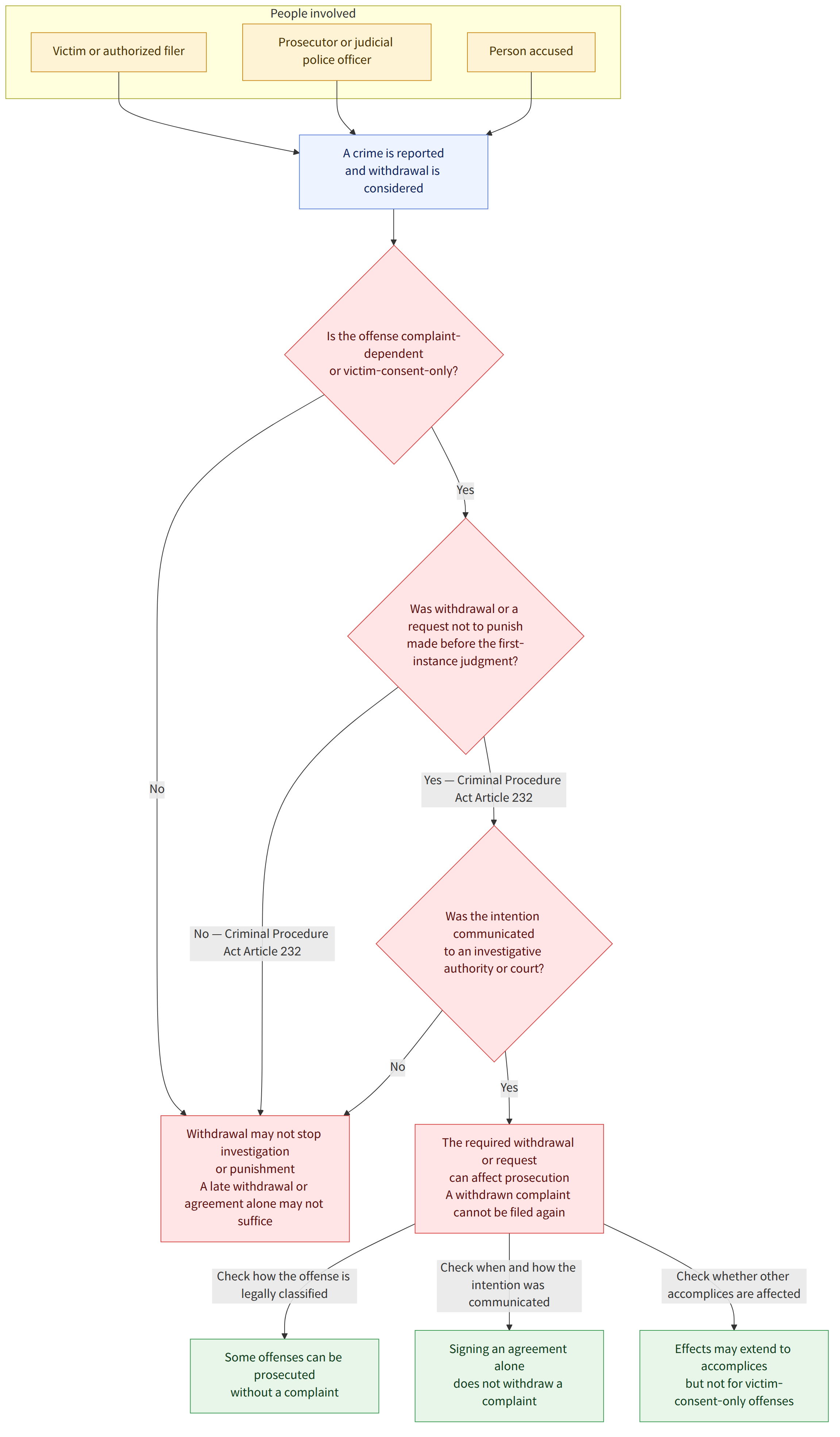 People involved → Victim or authorized filer → Prosecutor or judicial police officer → Person accused → A crime is reported and withdrawal is considered → Is the offense complaint-dependent or victim-consent-only? → Yes → Was withdrawal or a request not to punish made before the first-instance judgment? → No → Withdrawal may not stop investigation or punishment → Yes — Criminal Procedure Act Article 232 → Was the intention communicated to an investigative authority or court? → No — Criminal Procedure Act Article 232 → The required withdrawal or request can affect prosecution A withdrawn complaint cannot be filed again → Withdrawal may not stop investigation or punishment A late withdrawal or agreement alone may not suffice → Check how the offense is legally classified → Some offenses can be prosecuted without a complaint → Check when and how the intention was communicated → Signing an a…