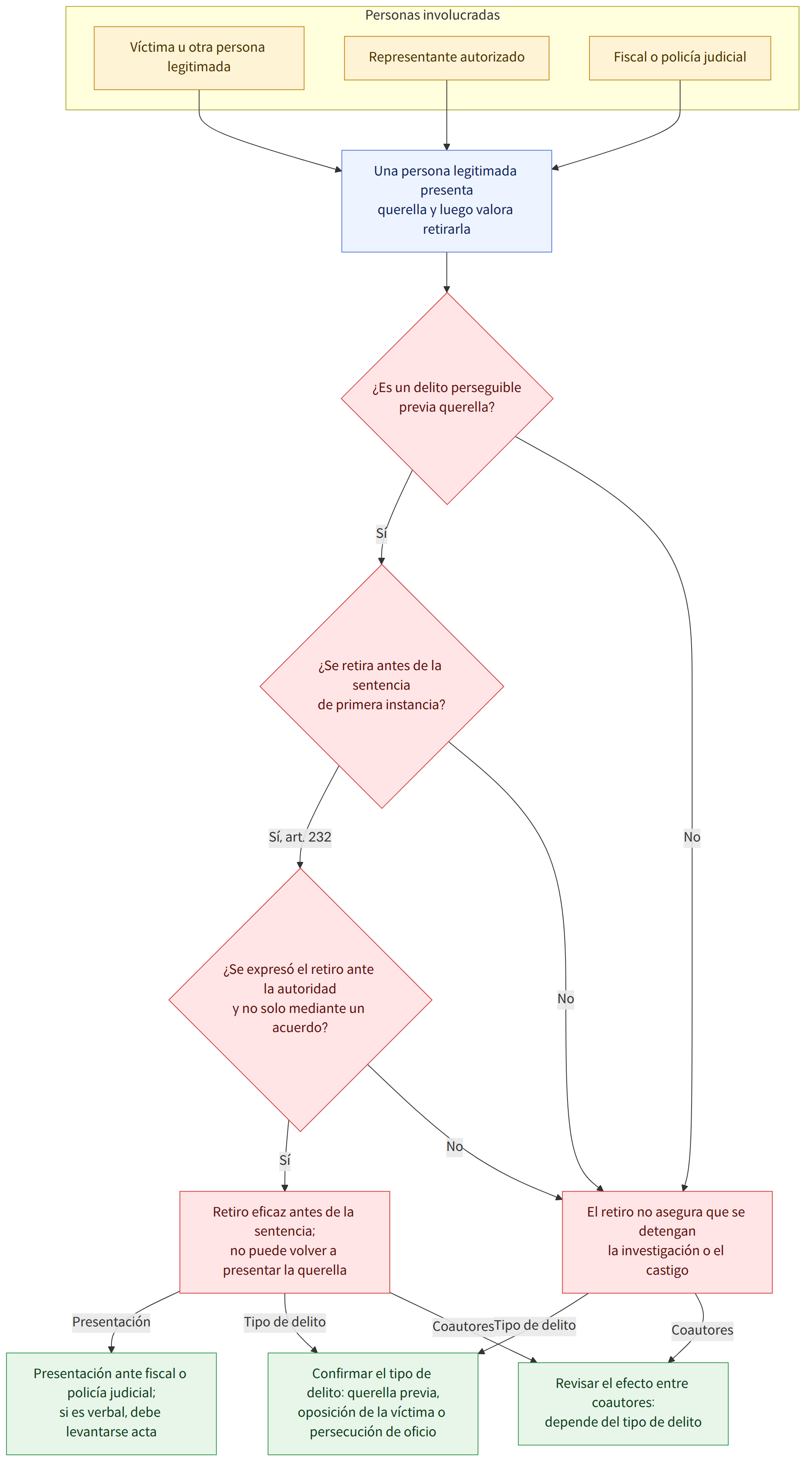 Personas involucradas → Víctima u otra persona legitimada → Representante autorizado → Fiscal o policía judicial → Una persona legitimada presenta querella y luego valora retirarla → ¿Es un delito perseguible previa querella? → Sí → No → ¿Se retira antes de la sentencia de primera instancia? → Sí, art. 232 → ¿Se expresó el retiro ante la autoridad y no solo mediante un acuerdo? → Retiro eficaz antes de la sentencia; no puede volver a presentar la querella → El retiro no asegura que se detengan la investigación o el castigo → Presentación → Tipo de delito → Coautores → Presentación ante fiscal o policía judicial; si es verbal, debe levantarse acta → Confirmar el tipo de delito: querella previa, oposición de la víctima o persecución de oficio → Revisar el efecto entre coautores: depende del tipo de delito