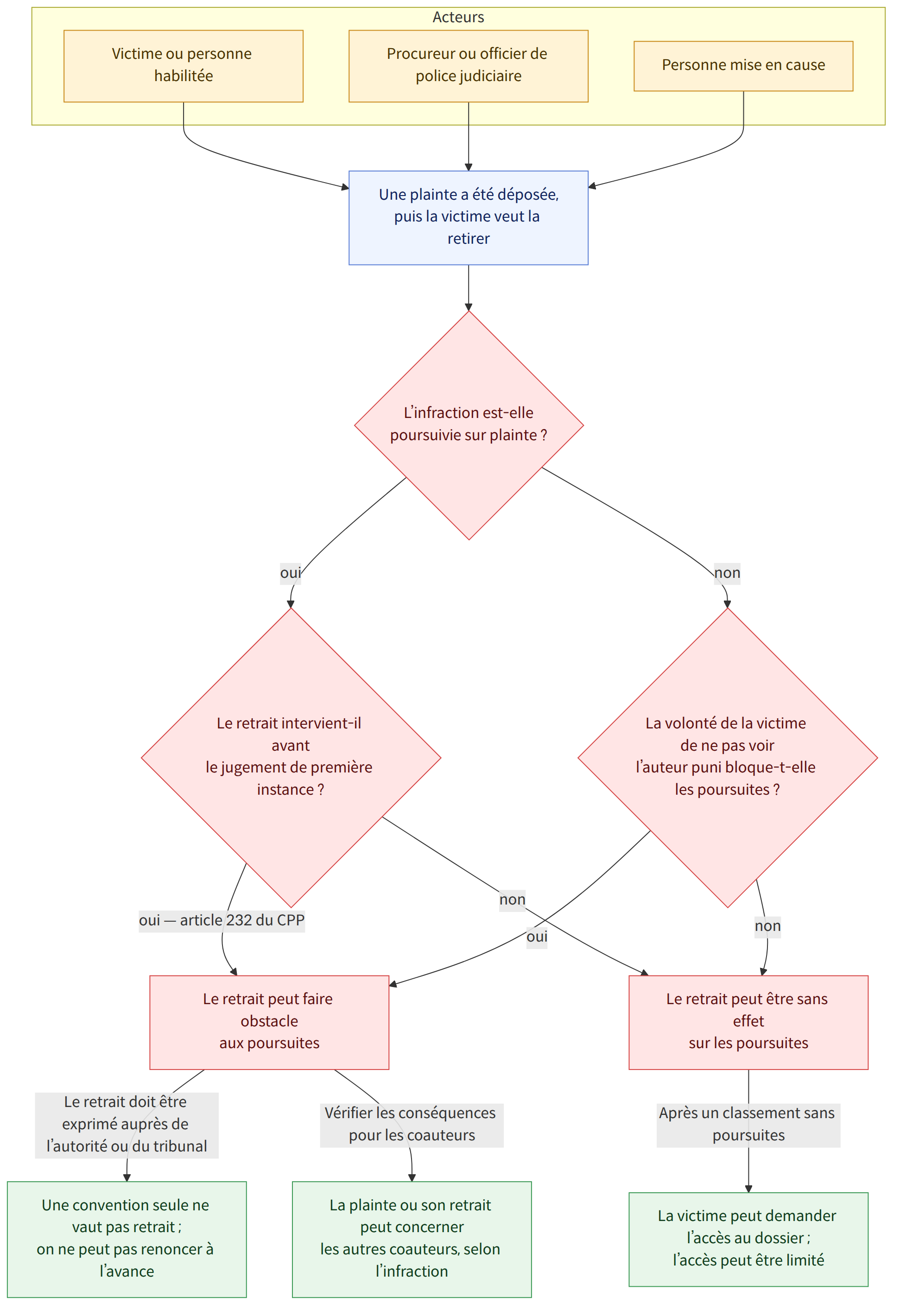 Acteurs → Victime ou personne habilitée → Procureur ou officier de police judiciaire → Personne mise en cause → Une plainte a été déposée, puis la victime veut la retirer → L’infraction est-elle poursuivie sur plainte ? → oui → Le retrait intervient-il avant le jugement de première instance ? → non → La volonté de la victime de ne pas voir l’auteur puni bloque-t-elle les poursuites ? → oui — article 232 du CPP → Le retrait peut faire obstacle aux poursuites → Le retrait peut être sans effet sur les poursuites → Le retrait doit être exprimé auprès de l’autorité ou du tribunal → Une convention seule ne vaut pas retrait ; on ne peut pas renoncer à l’avance → Vérifier les conséquences pour les coauteurs → La plainte ou son retrait peut concerner les autres coauteurs, selon l’infraction → Après un classement sans poursuites → La victime peut demander l’accès au dossier ; l’accès peut être li…