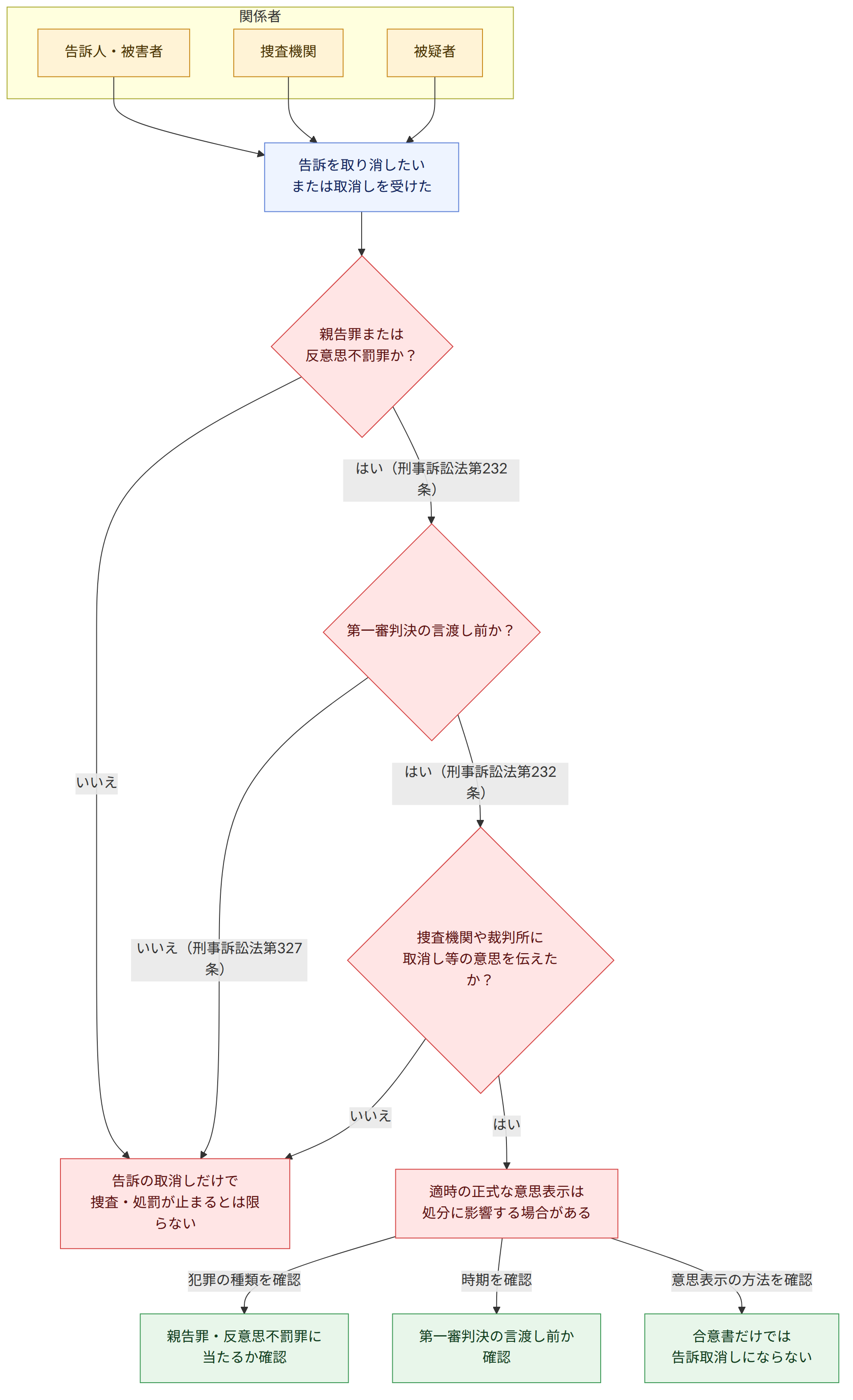 関係者 → 告訴人・被害者 → 捜査機関 → 被疑者 → 告訴を取り消したい または取消しを受けた → 親告罪または 反意思不罰罪か? → はい(刑事訴訟法第232条) → 第一審判決の言渡し前か? → いいえ → 告訴の取消しだけで 捜査・処罰が止まるとは限らない → 捜査機関や裁判所に 取消し等の意思を伝えたか? → いいえ(刑事訴訟法第327条) → はい → 適時の正式な意思表示は 処分に影響する場合がある → 犯罪の種類を確認 → 親告罪・反意思不罰罪に 当たるか確認 → 時期を確認 → 第一審判決の言渡し前か 確認 → 意思表示の方法を確認 → 合意書だけでは 告訴取消しにならない