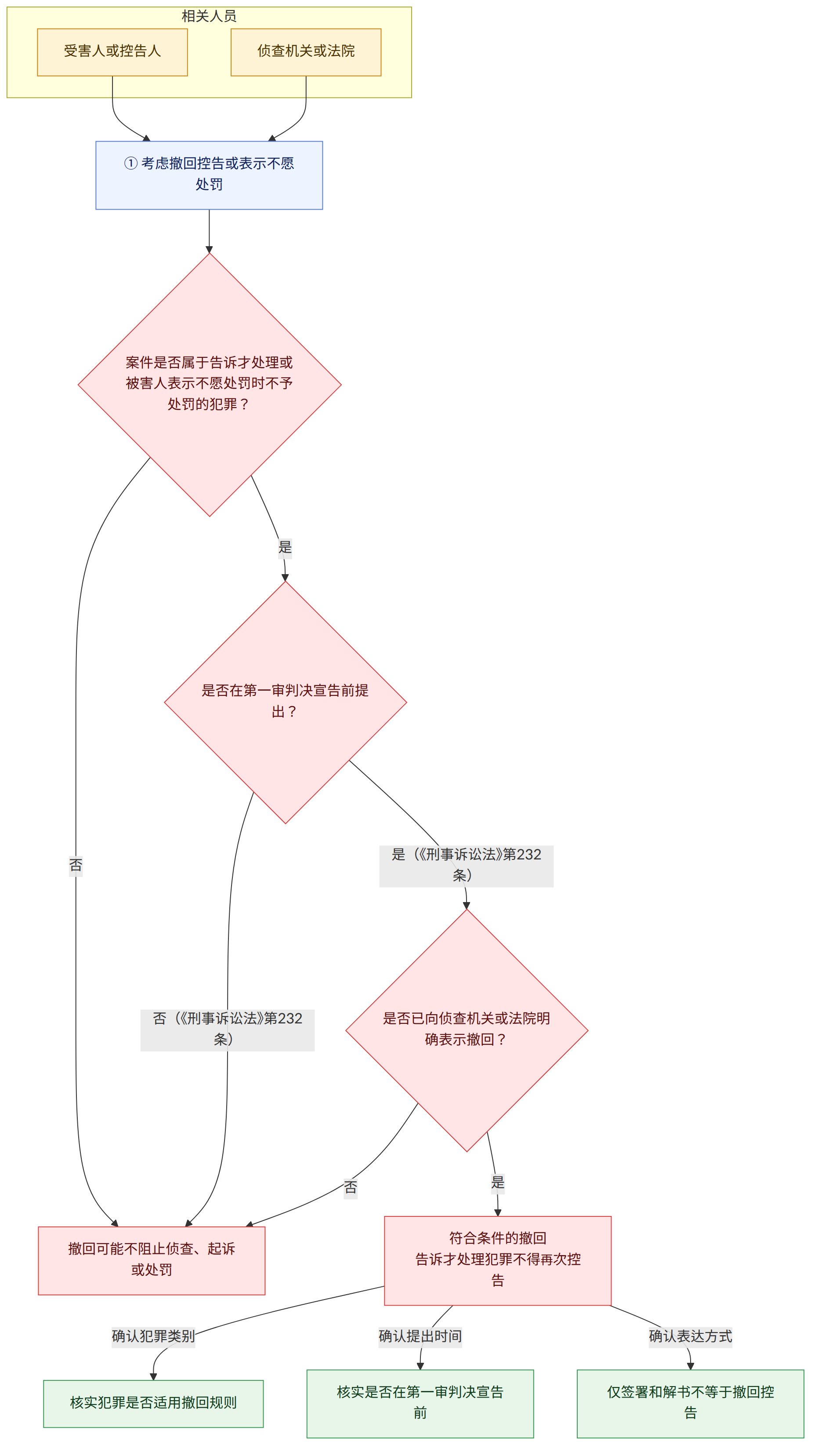 相关人员 → 受害人或控告人 → 侦查机关或法院 → ① 考虑撤回控告或表示不愿处罚 → 案件是否属于告诉才处理或被害人表示不愿处罚时不予处罚的犯罪? → 是 → 是否在第一审判决宣告前提出? → 否 → 撤回可能不阻止侦查、起诉或处罚 → 是(《刑事诉讼法》第232条) → 是否已向侦查机关或法院明确表示撤回? → 否(《刑事诉讼法》第232条) → 符合条件的撤回 告诉才处理犯罪不得再次控告 → 确认犯罪类别 → 核实犯罪是否适用撤回规则 → 确认提出时间 → 核实是否在第一审判决宣告前 → 确认表达方式 → 仅签署和解书不等于撤回控告