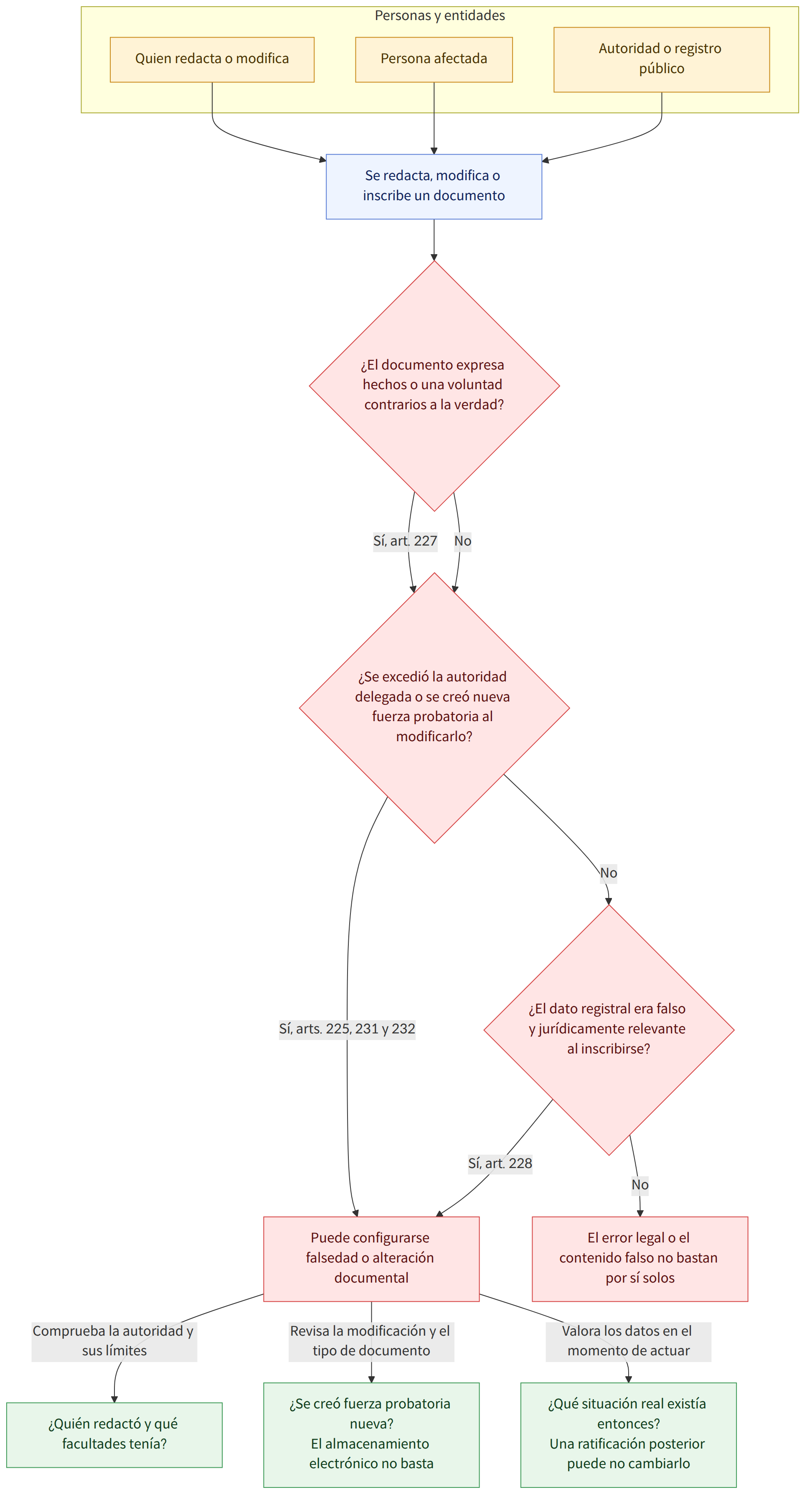 Personas y entidades → Quien redacta o modifica → Persona afectada → Autoridad o registro público → Se redacta, modifica o inscribe un documento → ¿El documento expresa hechos o una voluntad contrarios a la verdad? → Sí, art. 227 → ¿Se excedió la autoridad delegada o se creó nueva fuerza probatoria al modificarlo? → No → Sí, arts. 225, 231 y 232 → Puede configurarse falsedad o alteración documental → ¿El dato registral era falso y jurídicamente relevante al inscribirse? → Sí, art. 228 → El error legal o el contenido falso no bastan por sí solos → Comprueba la autoridad y sus límites → ¿Quién redactó y qué facultades tenía? → Revisa la modificación y el tipo de documento → ¿Se creó fuerza probatoria nueva? El almacenamiento electrónico no basta → Valora los datos en el momento de actuar → ¿Qué situación real existía entonces? Una ratificación posterior puede no cambiarlo