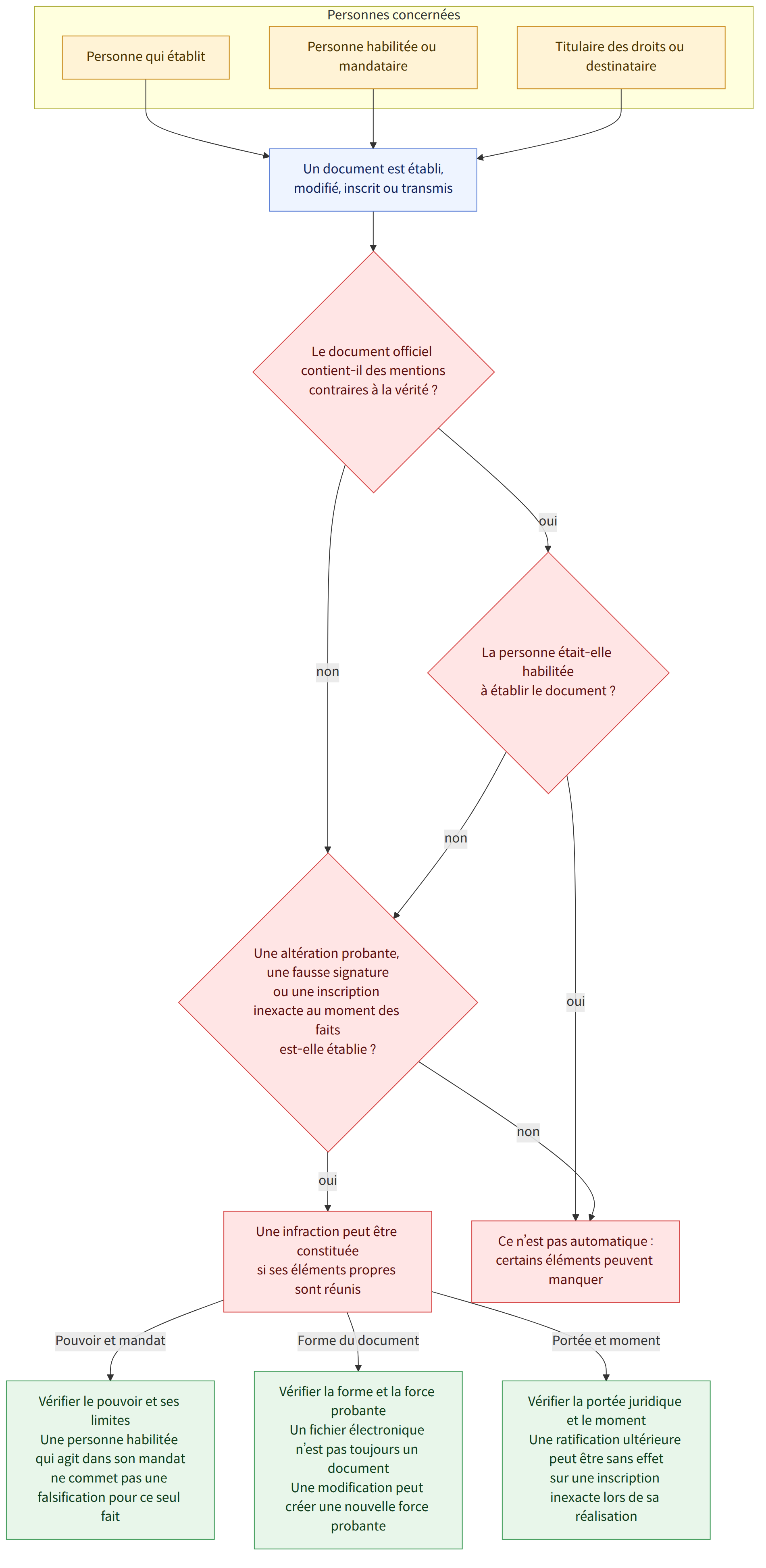 Personnes concernées → Personne qui établit → Personne habilitée ou mandataire → Titulaire des droits ou destinataire → Un document est établi, modifié, inscrit ou transmis → Le document officiel contient-il des mentions contraires à la vérité ? → La personne était-elle habilitée à établir le document ? → Une altération probante, une fausse signature ou une inscription inexacte au moment des faits est-elle établie ? → Une infraction peut être constituée si ses éléments propres sont réunis → Ce n’est pas automatique : certains éléments peuvent manquer → Vérifier le pouvoir et ses limites Une personne habilitée qui agit dans son mandat ne commet pas une falsification pour ce seul fait → Vérifier la forme et la force probante Un fichier électronique n’est pas toujours un document Une modification peut créer une nouvelle force probante → Vérifier la portée juridique et le moment Une ratific…