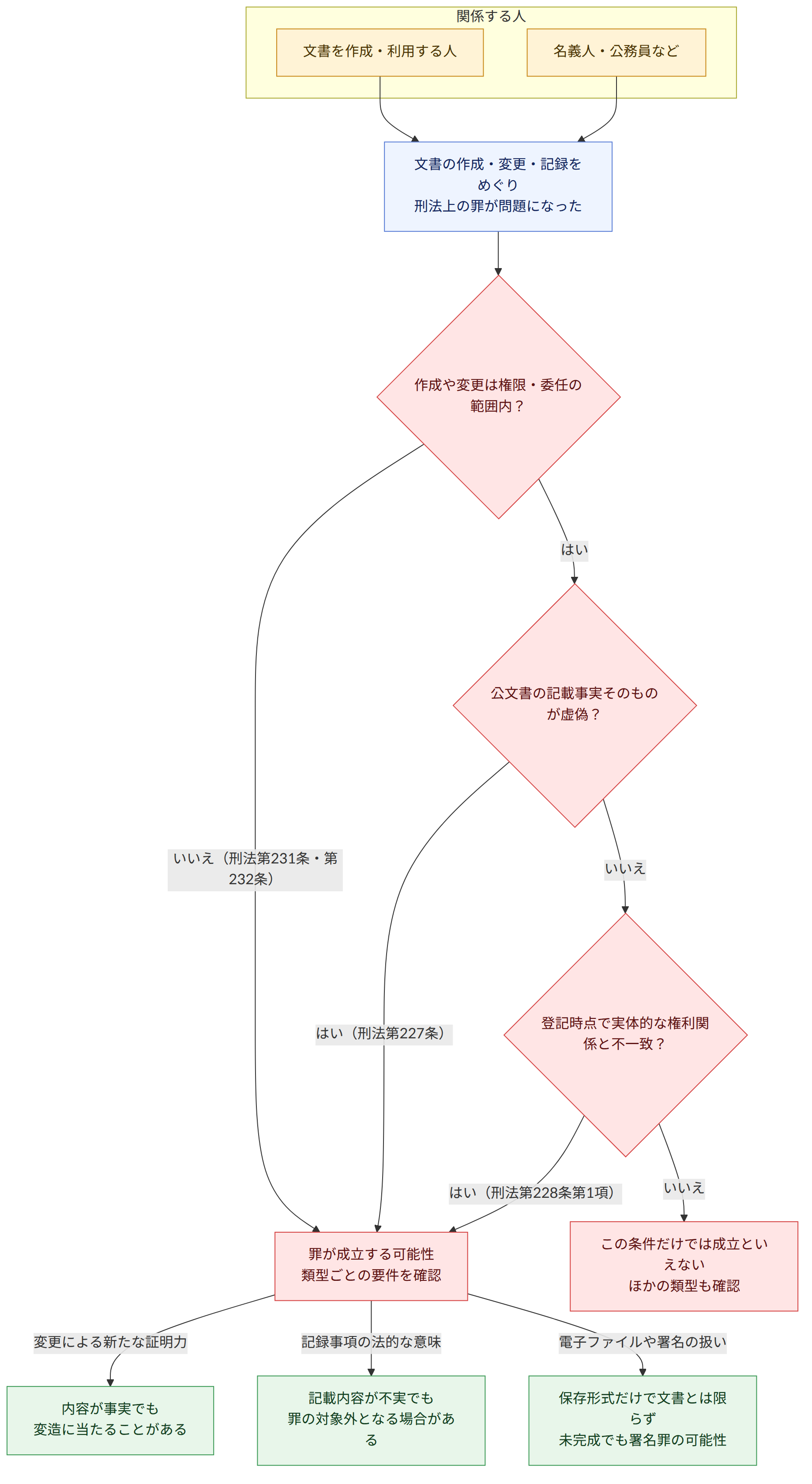 関係する人 → 文書を作成・利用する人 → 名義人・公務員など → 文書の作成・変更・記録をめぐり 刑法上の罪が問題になった → 作成や変更は権限・委任の範囲内? → いいえ(刑法第231条・第232条) → はい → 公文書の記載事実そのものが虚偽? → はい(刑法第227条) → いいえ → 登記時点で実体的な権利関係と不一致? → はい(刑法第228条第1項) → 罪が成立する可能性 類型ごとの要件を確認 → この条件だけでは成立といえない ほかの類型も確認 → 変更による新たな証明力 → 記録事項の法的な意味 → 電子ファイルや署名の扱い → 内容が事実でも 変造に当たることがある → 記載内容が不実でも 罪の対象外となる場合がある → 保存形式だけで文書とは限らず 未完成でも署名罪の可能性