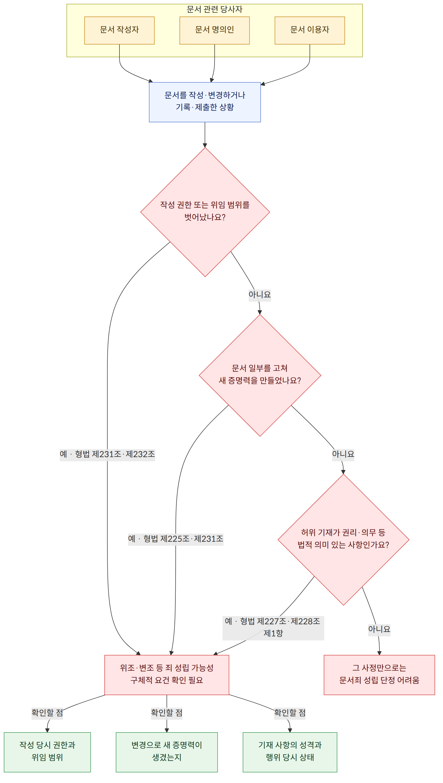 문서 관련 당사자 → 문서 작성자 → 문서 명의인 → 문서 이용자 → 문서를 작성·변경하거나 기록·제출한 상황 → 작성 권한 또는 위임 범위를 벗어났나요? → 예 · 형법 제231조·제232조 → 위조·변조 등 죄 성립 가능성 구체적 요건 확인 필요 → 아니요 → 문서 일부를 고쳐 새 증명력을 만들었나요? → 예 · 형법 제225조·제231조 → 허위 기재가 권리·의무 등 법적 의미 있는 사항인가요? → 예 · 형법 제227조·제228조 제1항 → 그 사정만으로는 문서죄 성립 단정 어려움 → 확인할 점 → 작성 당시 권한과 위임 범위 → 변경으로 새 증명력이 생겼는지 → 기재 사항의 성격과 행위 당시 상태