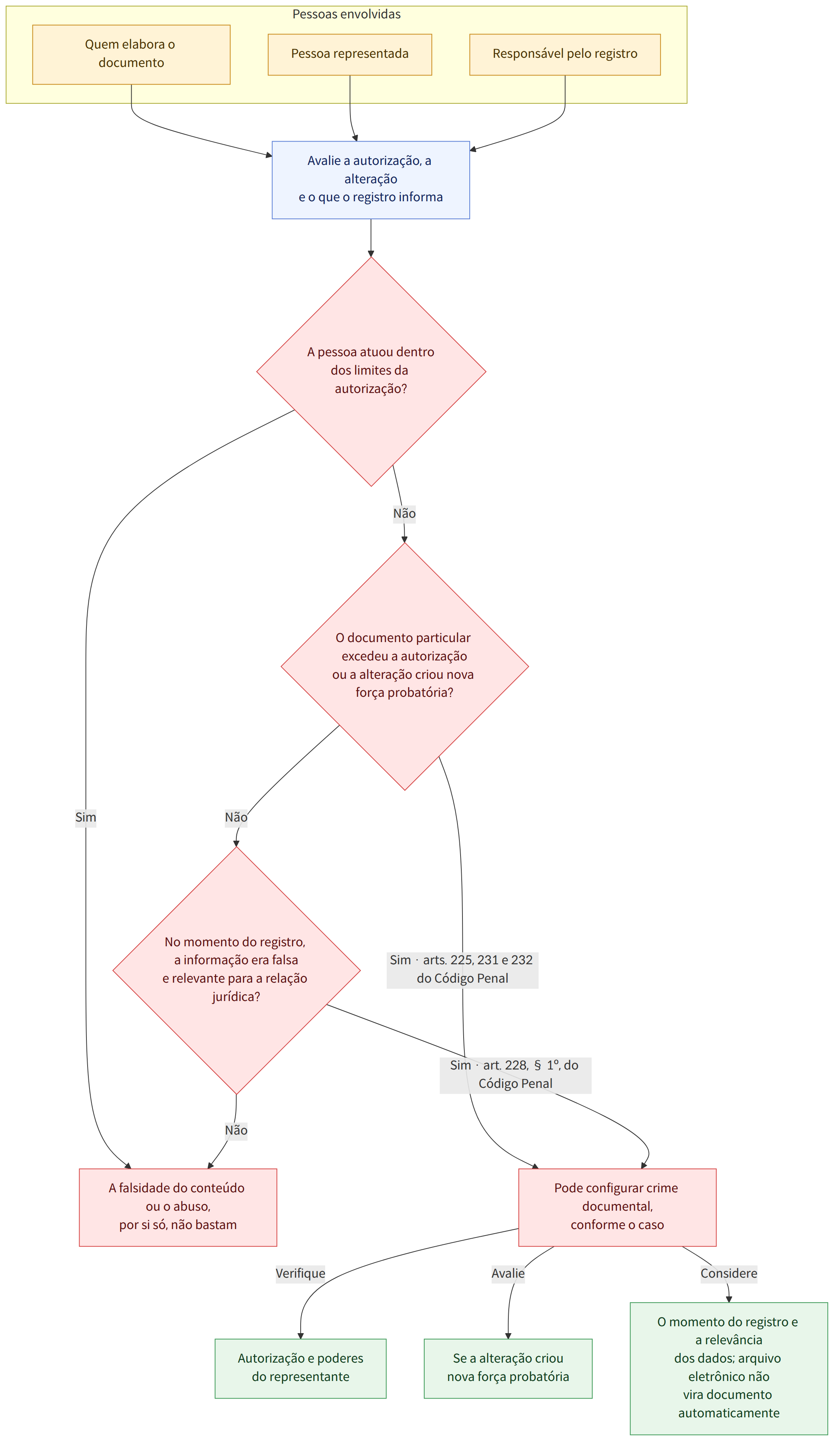 Pessoas envolvidas → Quem elabora o documento → Pessoa representada → Responsável pelo registro → Avalie a autorização, a alteração e o que o registro informa → A pessoa atuou dentro dos limites da autorização? → Sim → Não → O documento particular excedeu a autorização ou a alteração criou nova força probatória? → Sim · arts. 225, 231 e 232 do Código Penal → No momento do registro, a informação era falsa e relevante para a relação jurídica? → Sim · art. 228, § 1º, do Código Penal → Pode configurar crime documental, conforme o caso → A falsidade do conteúdo ou o abuso, por si só, não bastam → Verifique → Autorização e poderes do representante → Avalie → Se a alteração criou nova força probatória → Considere → O momento do registro e a relevância dos dados; arquivo eletrônico não vira documento automaticamente