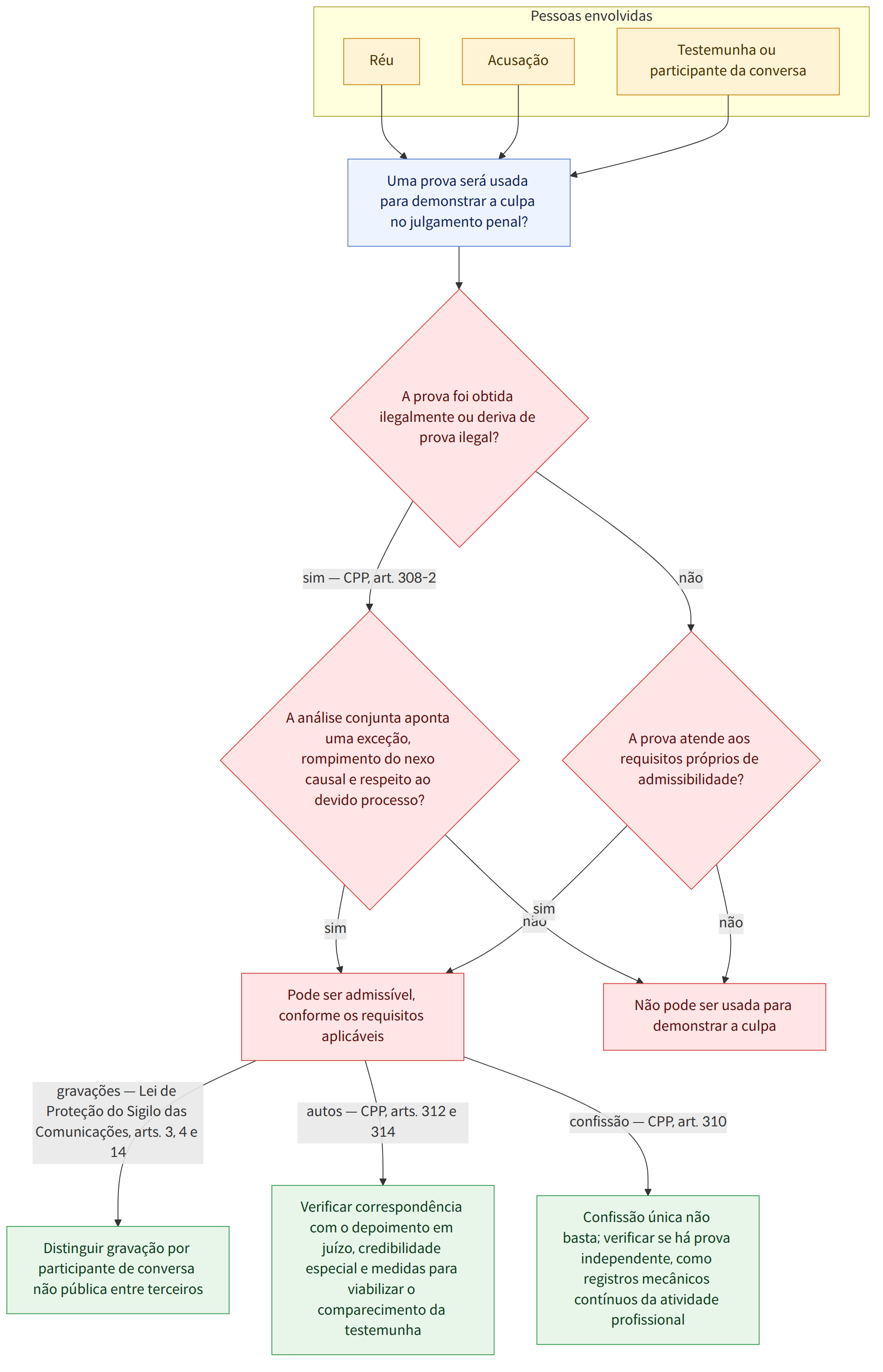 Pessoas envolvidas → Réu → Acusação → Testemunha ou participante da conversa → Uma prova será usada para demonstrar a culpa no julgamento penal? → A prova foi obtida ilegalmente ou deriva de prova ilegal? → sim — CPP, art. 308-2 → A análise conjunta aponta uma exceção, rompimento do nexo causal e respeito ao devido processo? → não → A prova atende aos requisitos próprios de admissibilidade? → sim → Pode ser admissível, conforme os requisitos aplicáveis → Não pode ser usada para demonstrar a culpa → gravações — Lei de Proteção do Sigilo das Comunicações, arts. 3, 4 e 14 → Distinguir gravação por participante de conversa não pública entre terceiros → autos — CPP, arts. 312 e 314 → Verificar correspondência com o depoimento em juízo, credibilidade especial e medidas para viabilizar o comparecimento da testemunha → confissão — CPP, art. 310 → Confissão única não basta; verificar se há prova…