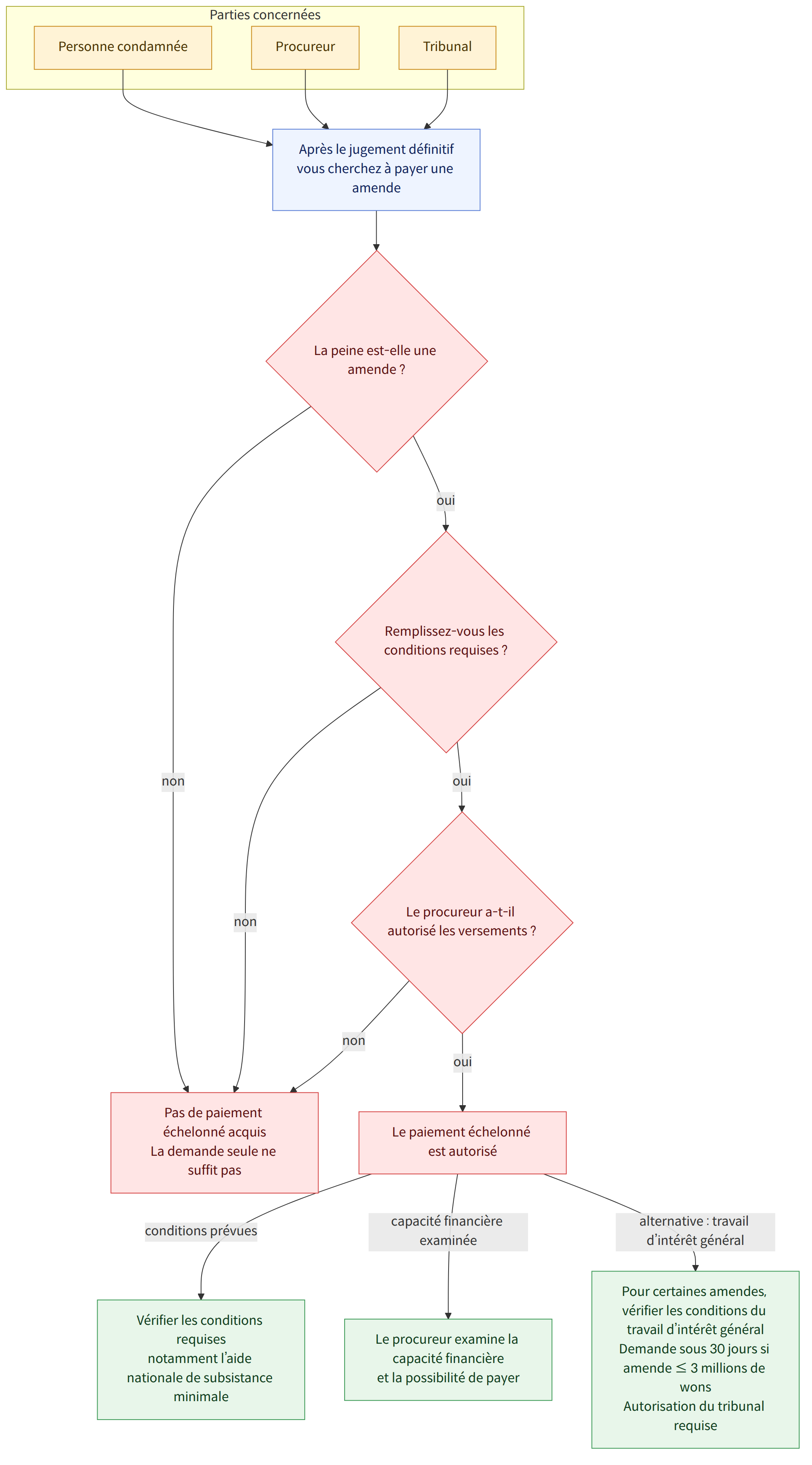 Parties concernées → Personne condamnée → Procureur → Tribunal → Après le jugement définitif vous cherchez à payer une amende → La peine est-elle une amende ? → oui → non → Remplissez-vous les conditions requises ? → Le procureur a-t-il autorisé les versements ? → Le paiement échelonné est autorisé → Pas de paiement échelonné acquis La demande seule ne suffit pas → conditions prévues → capacité financière examinée → alternative : travail d’intérêt général → Vérifier les conditions requises notamment l’aide nationale de subsistance minimale → Le procureur examine la capacité financière et la possibilité de payer → Pour certaines amendes, vérifier les conditions du travail d’intérêt général Demande sous 30 jours si amende ≤ 3 millions de wons Autorisation du tribunal requise