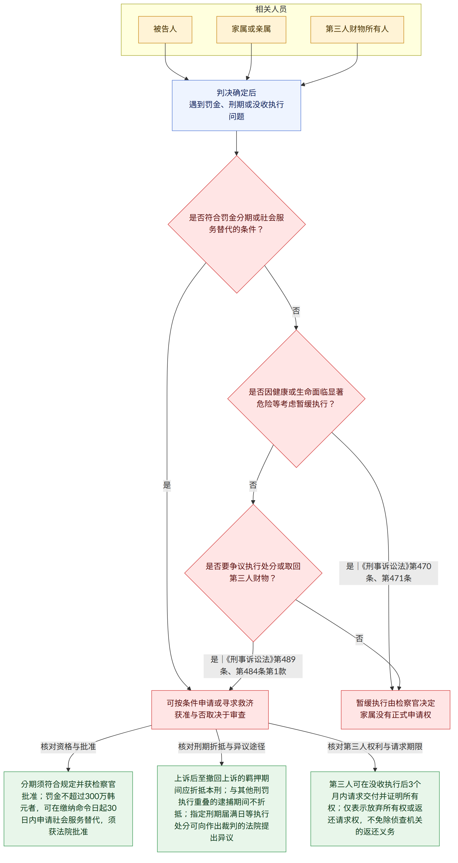 相关人员 → 被告人 → 家属或亲属 → 第三人财物所有人 → 判决确定后 遇到罚金、刑期或没收执行问题 → 是否符合罚金分期或社会服务替代的条件? → 是 → 否 → 是否因健康或生命面临显著危险等考虑暂缓执行? → 是|《刑事诉讼法》第470条、第471条 → 是否要争议执行处分或取回第三人财物? → 是|《刑事诉讼法》第489条、第484条第1款 → 可按条件申请或寻求救济 获准与否取决于审查 → 暂缓执行由检察官决定 家属没有正式申请权 → 核对资格与批准 → 核对刑期折抵与异议途径 → 核对第三人权利与请求期限 → 分期须符合规定并获检察官批准;罚金不超过300万韩元者,可在缴纳命令日起30日内申请社会服务替代,须获法院批准 → 上诉后至撤回上诉的羁押期间应折抵本刑;与其他刑罚执行重叠的逮捕期间不折抵;指定刑期届满日等执行处分可向作出裁判的法院提出异议 → 第三人可在没收执行后3个月内请求交付并证明所有权;仅表示放弃所有权或返还请求权,不免除侦查机关的返还义务