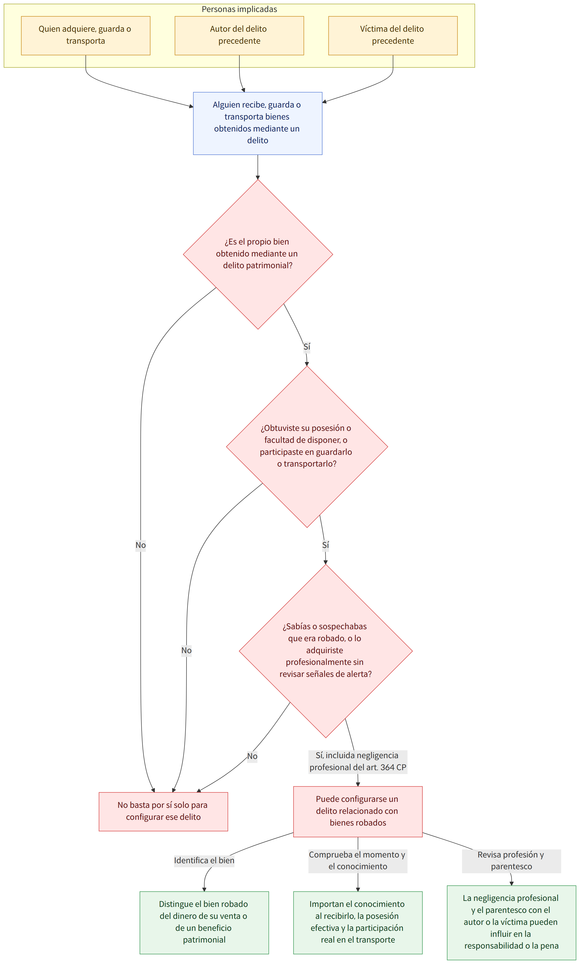 Personas implicadas → Quien adquiere, guarda o transporta → Autor del delito precedente → Víctima del delito precedente → Alguien recibe, guarda o transporta bienes obtenidos mediante un delito → ¿Es el propio bien obtenido mediante un delito patrimonial? → Sí → No → ¿Obtuviste su posesión o facultad de disponer, o participaste en guardarlo o transportarlo? → ¿Sabías o sospechabas que era robado, o lo adquiriste profesionalmente sin revisar señales de alerta? → Sí, incluida negligencia profesional del art. 364 CP → Puede configurarse un delito relacionado con bienes robados → No basta por sí solo para configurar ese delito → Identifica el bien → Comprueba el momento y el conocimiento → Revisa profesión y parentesco → Distingue el bien robado del dinero de su venta o de un beneficio patrimonial → Importan el conocimiento al recibirlo, la posesión efectiva y la participación real en el tr…