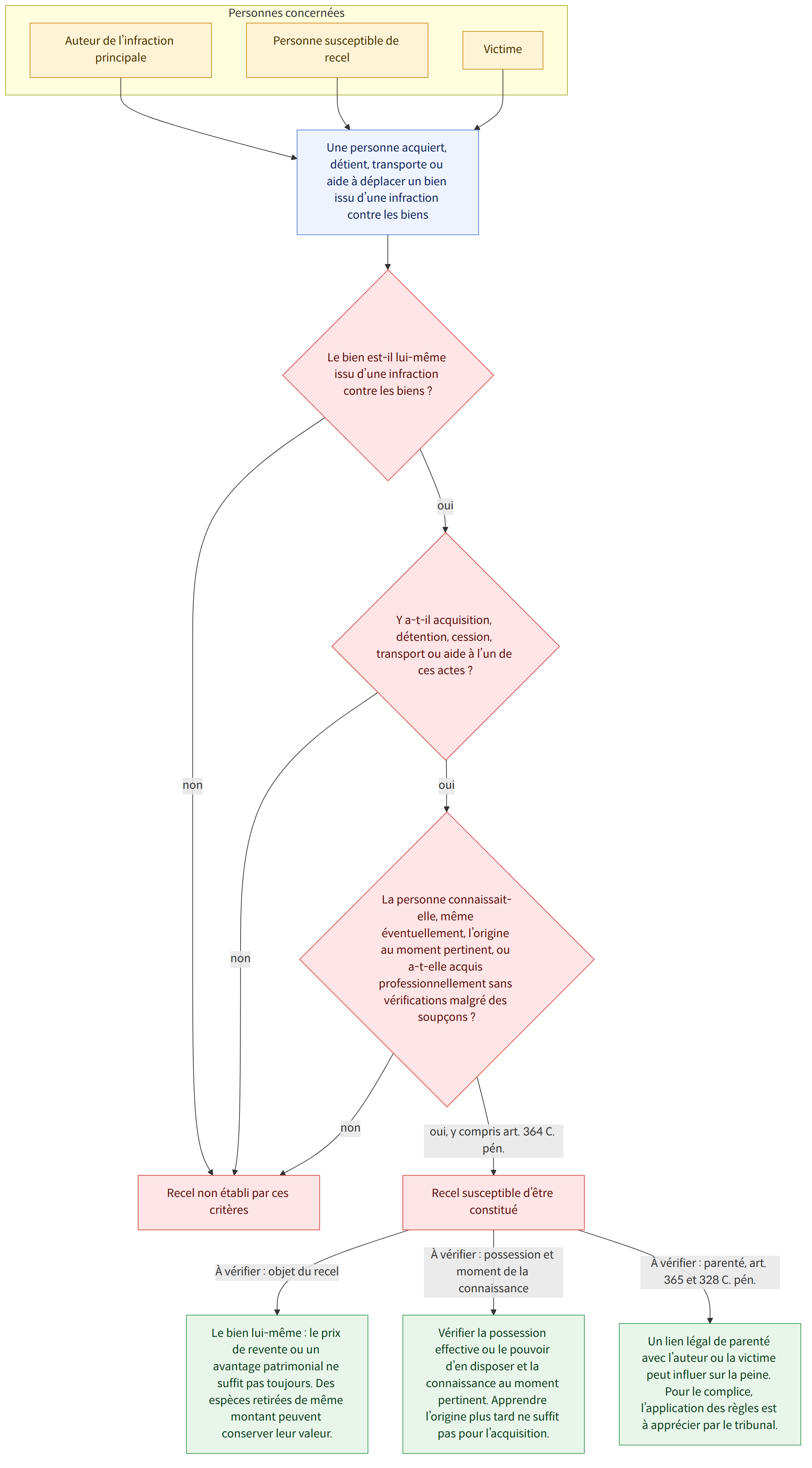 Personnes concernées → Auteur de l’infraction principale → Personne susceptible de recel → Victime → Une personne acquiert, détient, transporte ou aide à déplacer un bien issu d’une infraction contre les biens → Le bien est-il lui-même issu d’une infraction contre les biens ? → oui → non → Y a-t-il acquisition, détention, cession, transport ou aide à l’un de ces actes ? → La personne connaissait-elle, même éventuellement, l’origine au moment pertinent, ou a-t-elle acquis professionnellement sans vérifications malgré des soupçons ? → oui, y compris art. 364 C. pén. → Recel susceptible d’être constitué → Recel non établi par ces critères → À vérifier : objet du recel → À vérifier : possession et moment de la connaissance → À vérifier : parenté, art. 365 et 328 C. pén. → Le bien lui-même : le prix de revente ou un avantage patrimonial ne suffit pas toujours. Des espèces retirées de même mo…
