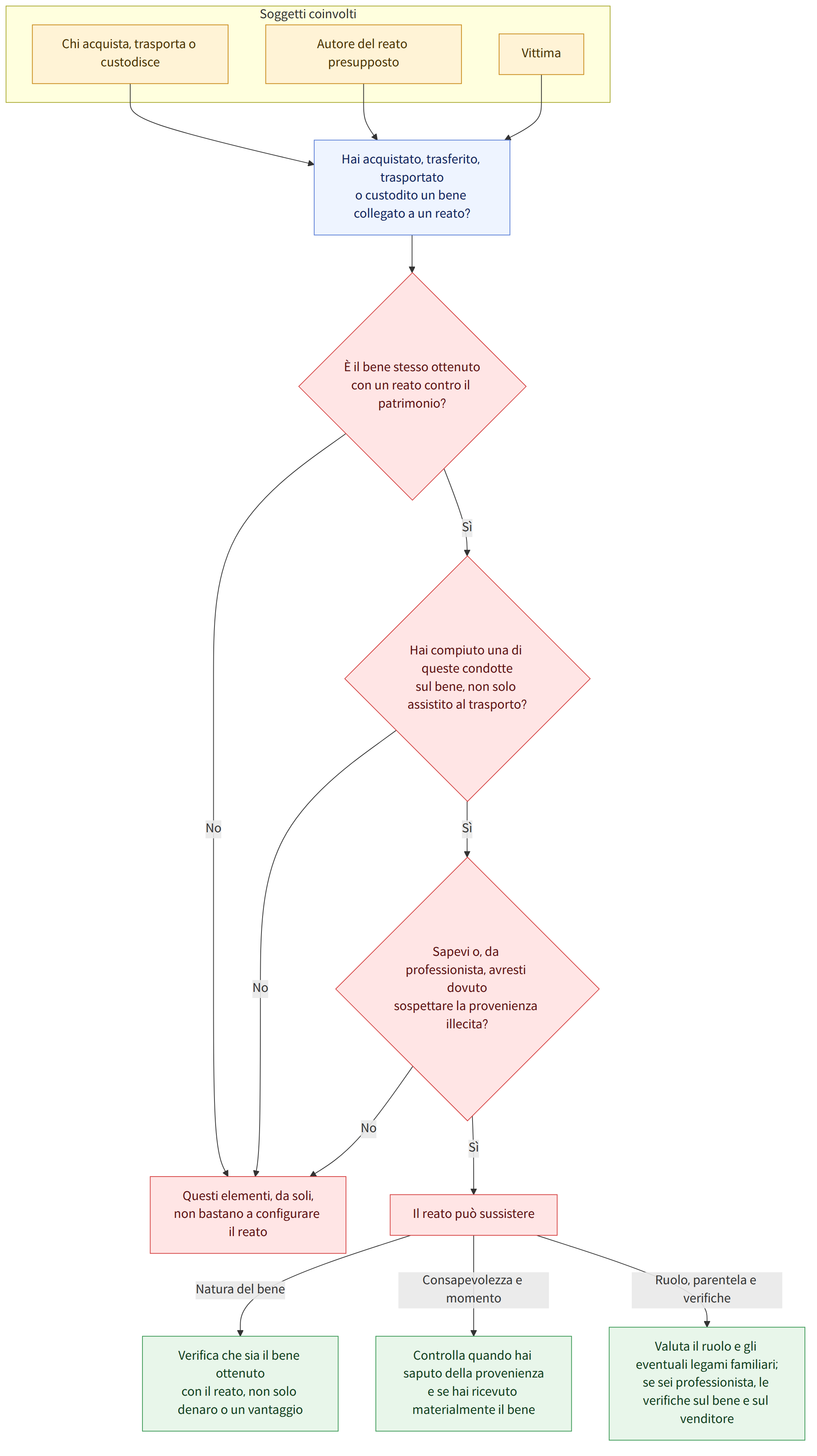 Soggetti coinvolti → Chi acquista, trasporta o custodisce → Autore del reato presupposto → Vittima → Hai acquistato, trasferito, trasportato o custodito un bene collegato a un reato? → È il bene stesso ottenuto con un reato contro il patrimonio? → Sì → No → Hai compiuto una di queste condotte sul bene, non solo assistito al trasporto? → Sapevi o, da professionista, avresti dovuto sospettare la provenienza illecita? → Il reato può sussistere → Questi elementi, da soli, non bastano a configurare il reato → Natura del bene → Consapevolezza e momento → Ruolo, parentela e verifiche → Verifica che sia il bene ottenuto con il reato, non solo denaro o un vantaggio → Controlla quando hai saputo della provenienza e se hai ricevuto materialmente il bene → Valuta il ruolo e gli eventuali legami familiari; se sei professionista, le verifiche sul bene e sul venditore