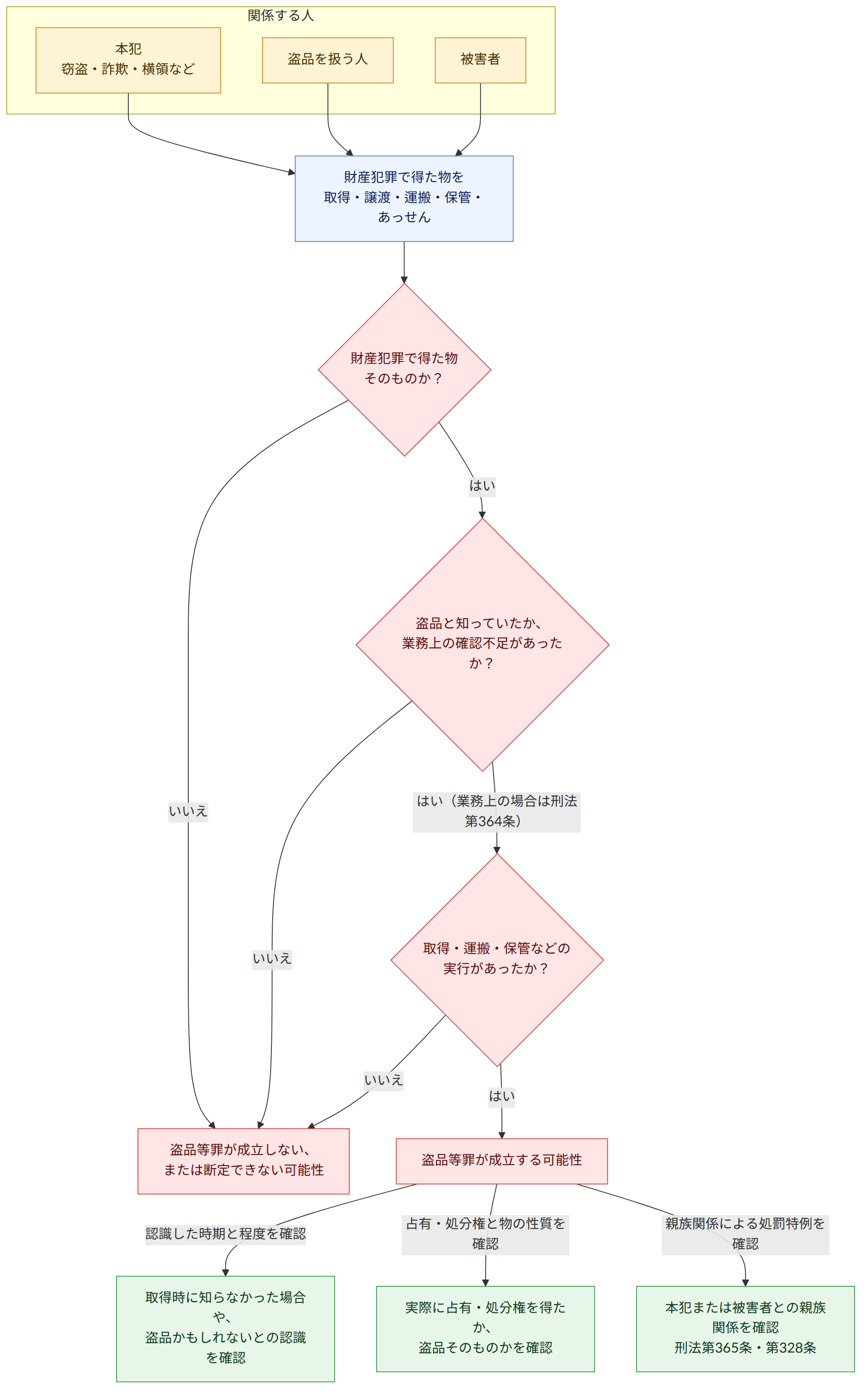関係する人 → 本犯 窃盗・詐欺・横領など → 盗品を扱う人 → 被害者 → 財産犯罪で得た物を 取得・譲渡・運搬・保管・あっせん → 財産犯罪で得た物 そのものか? → はい → いいえ → 盗品と知っていたか、 業務上の確認不足があったか? → はい(業務上の場合は刑法第364条) → 取得・運搬・保管などの 実行があったか? → 盗品等罪が成立する可能性 → 盗品等罪が成立しない、 または断定できない可能性 → 認識した時期と程度を確認 → 取得時に知らなかった場合や、 盗品かもしれないとの認識を確認 → 占有・処分権と物の性質を確認 → 実際に占有・処分権を得たか、 盗品そのものかを確認 → 親族関係による処罰特例を確認 → 本犯または被害者との親族関係を確認 刑法第365条・第328条