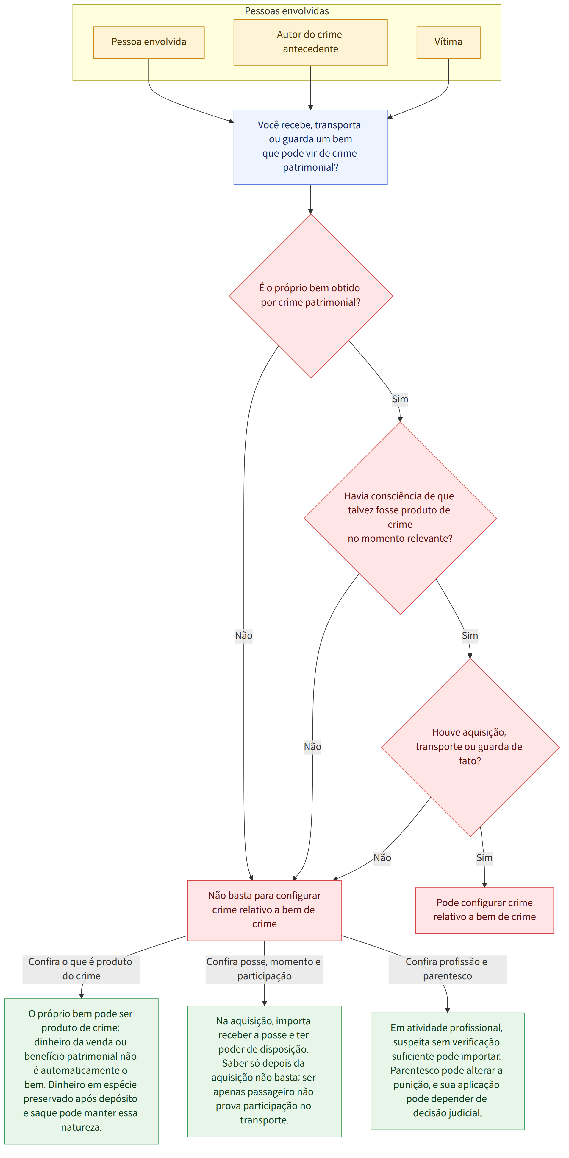 Pessoas envolvidas → Pessoa envolvida → Autor do crime antecedente → Vítima → Você recebe, transporta ou guarda um bem que pode vir de crime patrimonial? → É o próprio bem obtido por crime patrimonial? → Não → Não basta para configurar crime relativo a bem de crime → Sim → Havia consciência de que talvez fosse produto de crime no momento relevante? → Houve aquisição, transporte ou guarda de fato? → Pode configurar crime relativo a bem de crime → Confira o que é produto do crime → O próprio bem pode ser produto de crime; dinheiro da venda ou benefício patrimonial não é automaticamente o bem. Dinheiro em espécie preservado após depósito e saque pode manter essa natureza. → Confira posse, momento e participação → Na aquisição, importa receber a posse e ter poder de disposição. Saber só depois da aquisição não basta; ser apenas passageiro não prova participação no transporte. → Confira prof…