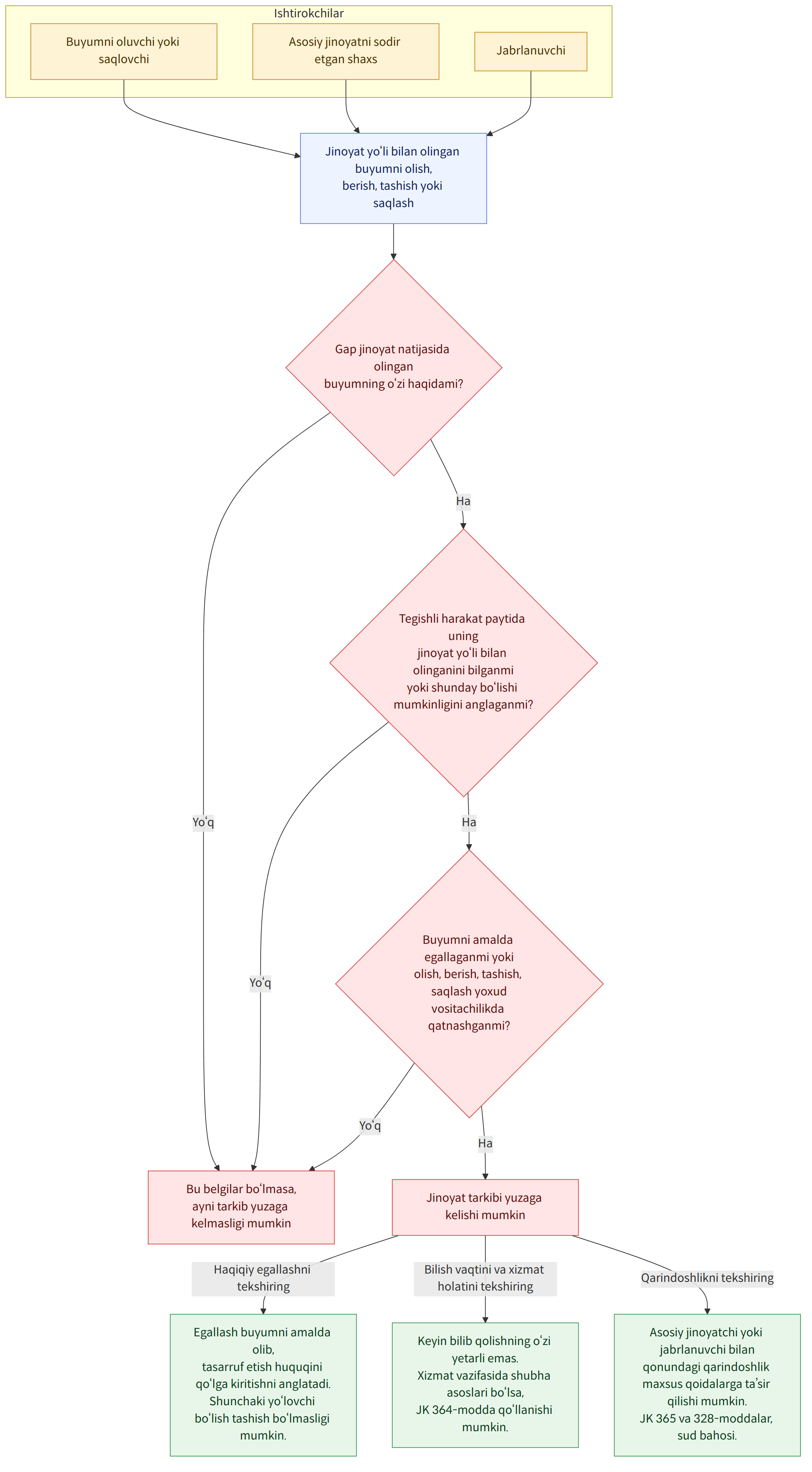 Ishtirokchilar → Buyumni oluvchi yoki saqlovchi → Asosiy jinoyatni sodir etgan shaxs → Jabrlanuvchi → Jinoyat yo‘li bilan olingan buyumni olish, berish, tashish yoki saqlash → Gap jinoyat natijasida olingan buyumning o‘zi haqidami? → Ha → Yo‘q → Tegishli harakat paytida uning jinoyat yo‘li bilan olinganini bilganmi yoki shunday bo‘lishi mumkinligini anglaganmi? → Buyumni amalda egallaganmi yoki olish, berish, tashish, saqlash yoxud vositachilikda qatnashganmi? → Jinoyat tarkibi yuzaga kelishi mumkin → Bu belgilar bo‘lmasa, ayni tarkib yuzaga kelmasligi mumkin → Haqiqiy egallashni tekshiring → Egallash buyumni amalda olib, tasarruf etish huquqini qo‘lga kiritishni anglatadi. Shunchaki yo‘lovchi bo‘lish tashish bo‘lmasligi mumkin. → Bilish vaqtini va xizmat holatini tekshiring → Keyin bilib qolishning o‘zi yetarli emas. Xizmat vazifasida shubha asoslari bo‘lsa, JK 364-modda qo‘llanishi mu…