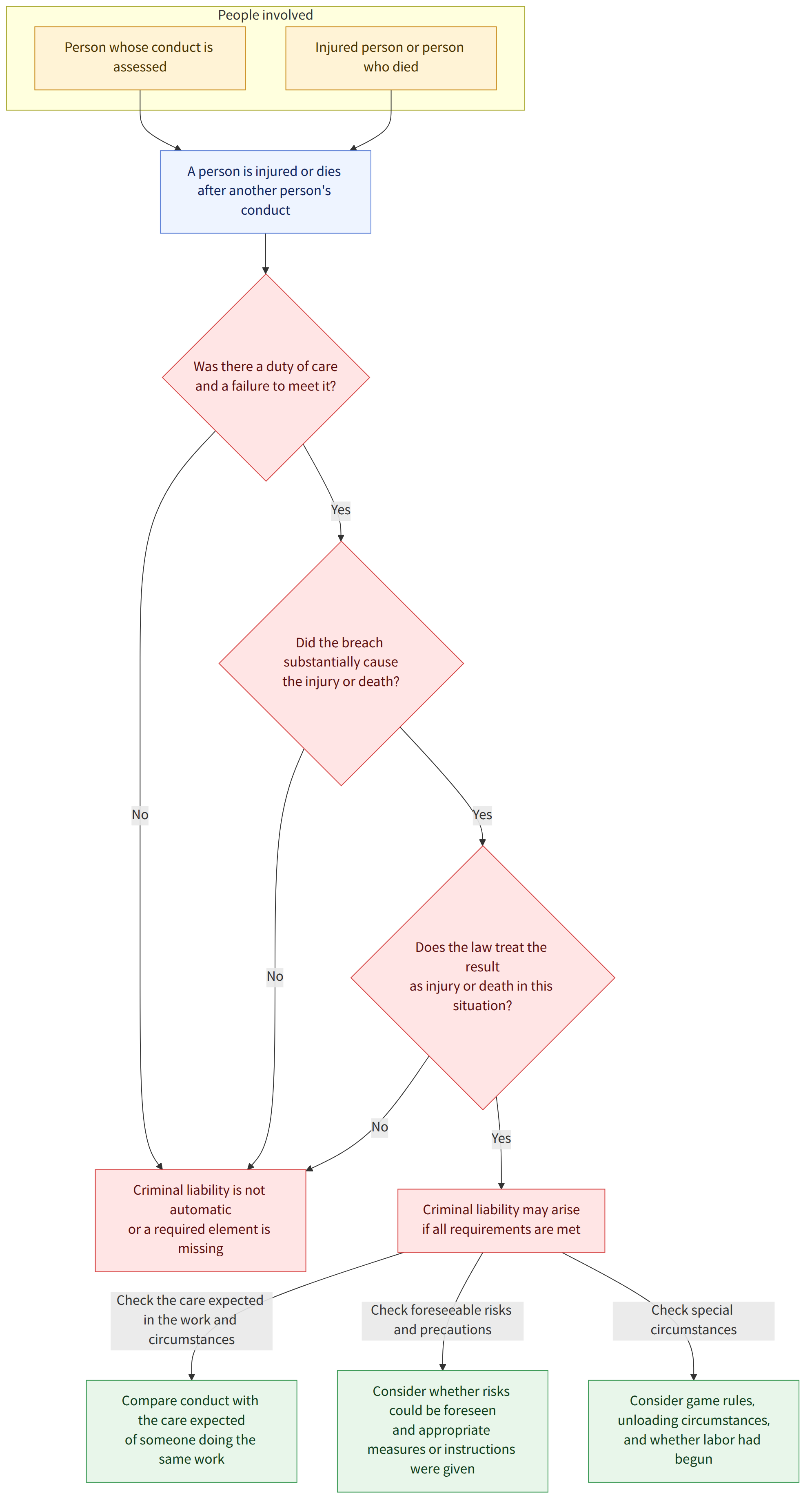 People involved → Person whose conduct is assessed → Injured person or person who died → A person is injured or dies after another person's conduct → Was there a duty of care and a failure to meet it? → Yes → Did the breach substantially cause the injury or death? → No → Criminal liability is not automatic or a required element is missing → Does the law treat the result as injury or death in this situation? → Criminal liability may arise if all requirements are met → Check the care expected in the work and circumstances → Compare conduct with the care expected of someone doing the same work → Check foreseeable risks and precautions → Consider whether risks could be foreseen and appropriate measures or instructions were given → Check special circumstances → Consider game rules, unloading circumstances, and whether labor had begun