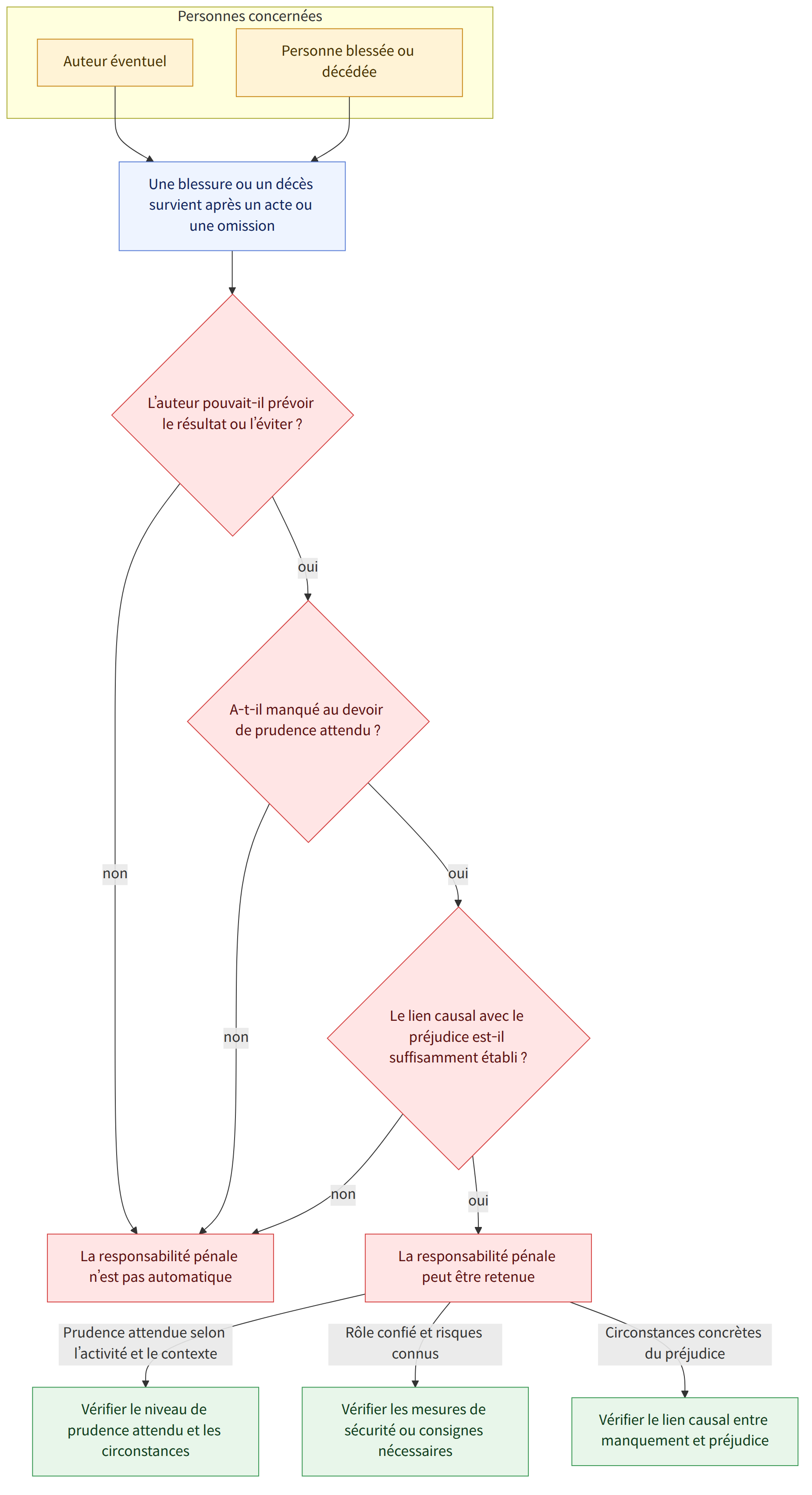 Personnes concernées → Auteur éventuel → Personne blessée ou décédée → Une blessure ou un décès survient après un acte ou une omission → L’auteur pouvait-il prévoir le résultat ou l’éviter ? → oui → A-t-il manqué au devoir de prudence attendu ? → non → La responsabilité pénale n’est pas automatique → Le lien causal avec le préjudice est-il suffisamment établi ? → La responsabilité pénale peut être retenue → Prudence attendue selon l’activité et le contexte → Vérifier le niveau de prudence attendu et les circonstances → Rôle confié et risques connus → Vérifier les mesures de sécurité ou consignes nécessaires → Circonstances concrètes du préjudice → Vérifier le lien causal entre manquement et préjudice