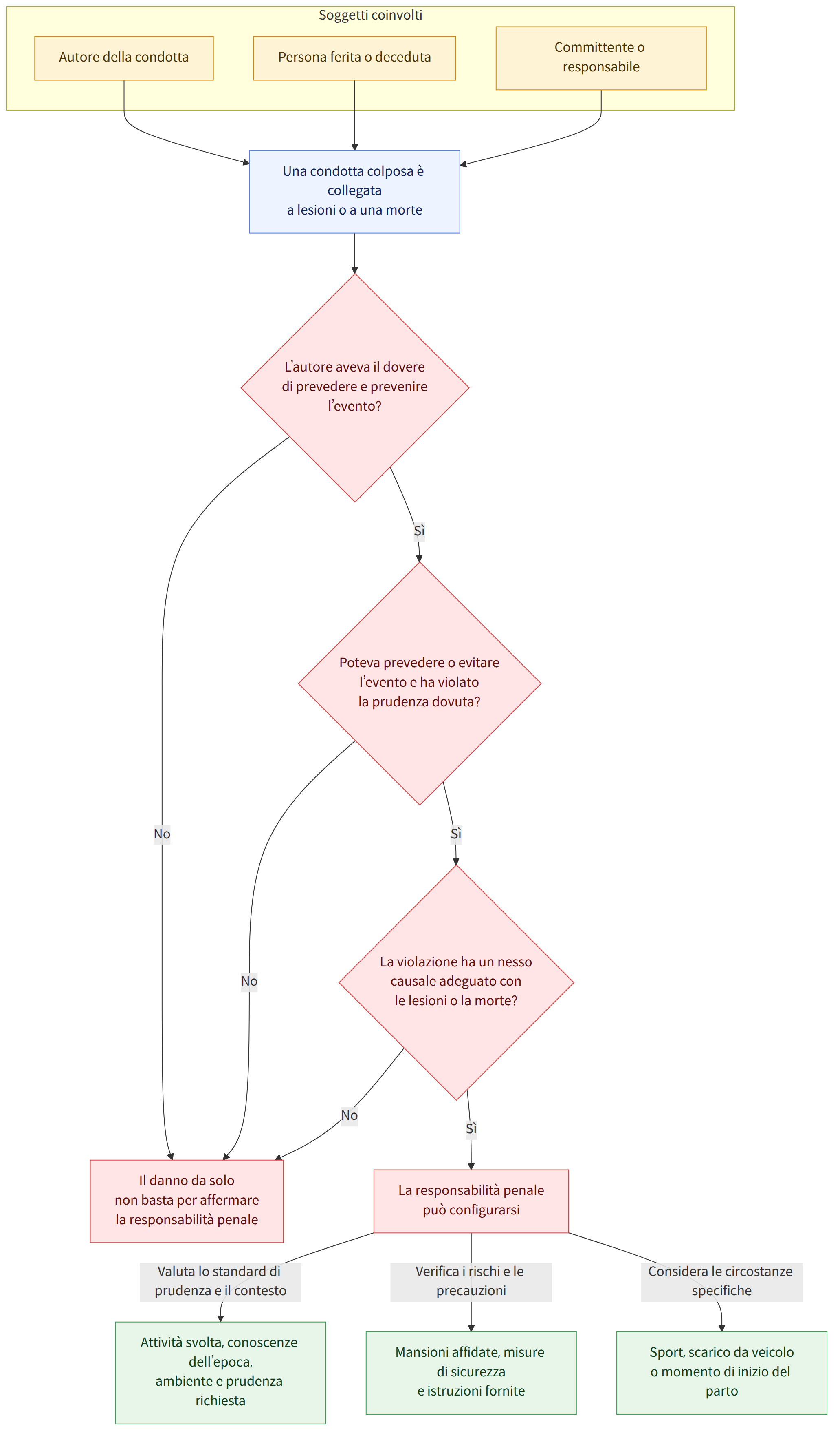 Soggetti coinvolti → Autore della condotta → Persona ferita o deceduta → Committente o responsabile → Una condotta colposa è collegata a lesioni o a una morte → L’autore aveva il dovere di prevedere e prevenire l’evento? → No → Il danno da solo non basta per affermare la responsabilità penale → Sì → Poteva prevedere o evitare l’evento e ha violato la prudenza dovuta? → La violazione ha un nesso causale adeguato con le lesioni o la morte? → La responsabilità penale può configurarsi → Valuta lo standard di prudenza e il contesto → Attività svolta, conoscenze dell’epoca, ambiente e prudenza richiesta → Verifica i rischi e le precauzioni → Mansioni affidate, misure di sicurezza e istruzioni fornite → Considera le circostanze specifiche → Sport, scarico da veicolo o momento di inizio del parto